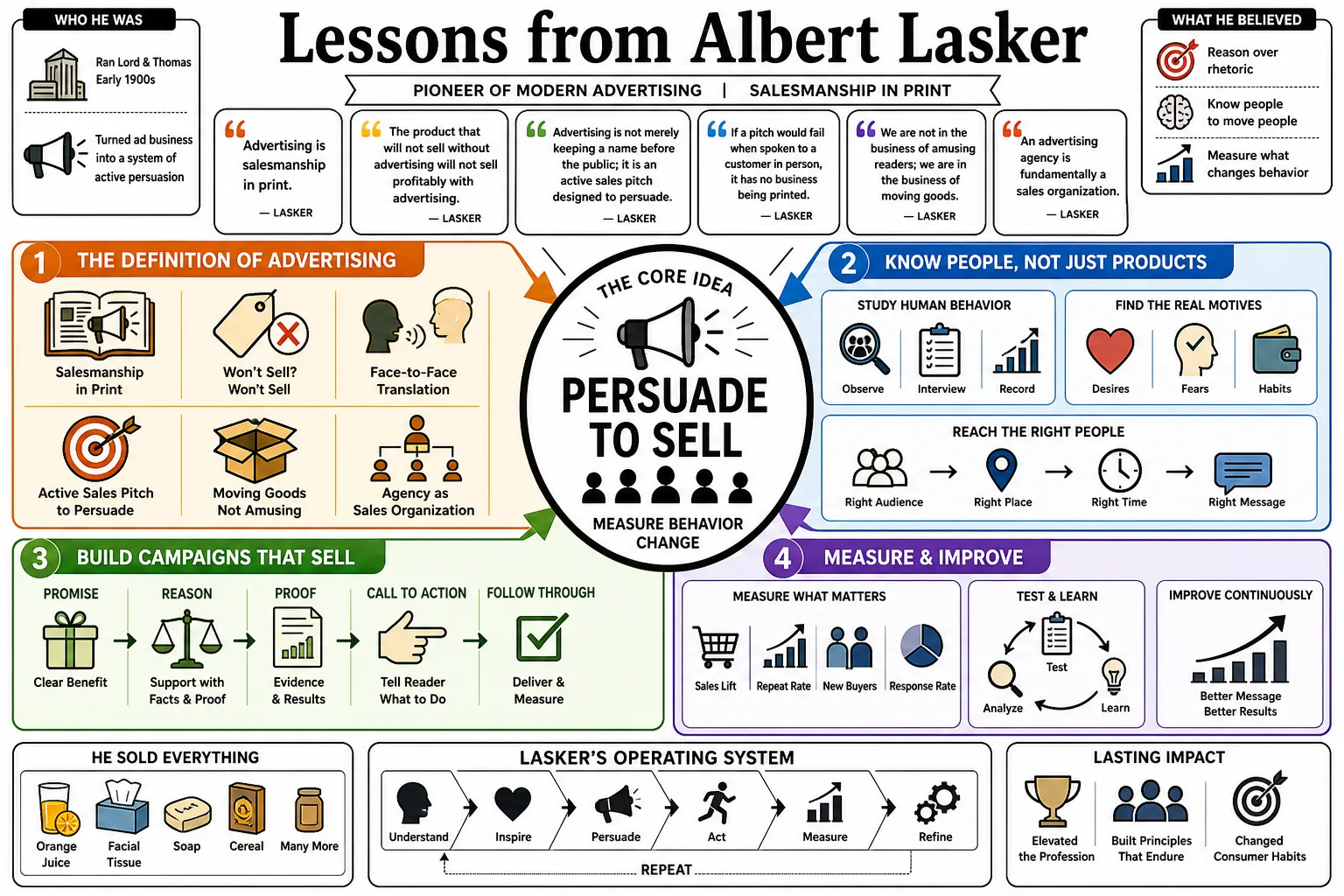 Visual summary of operating lessons from Albert Lasker.