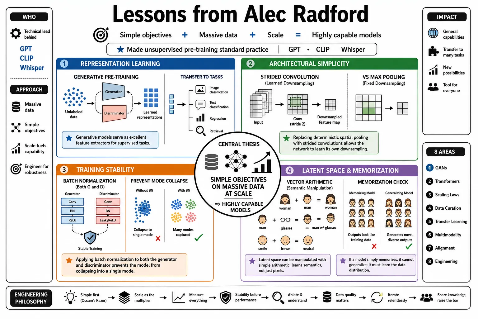 Visual summary of operating lessons from Alec Radford.