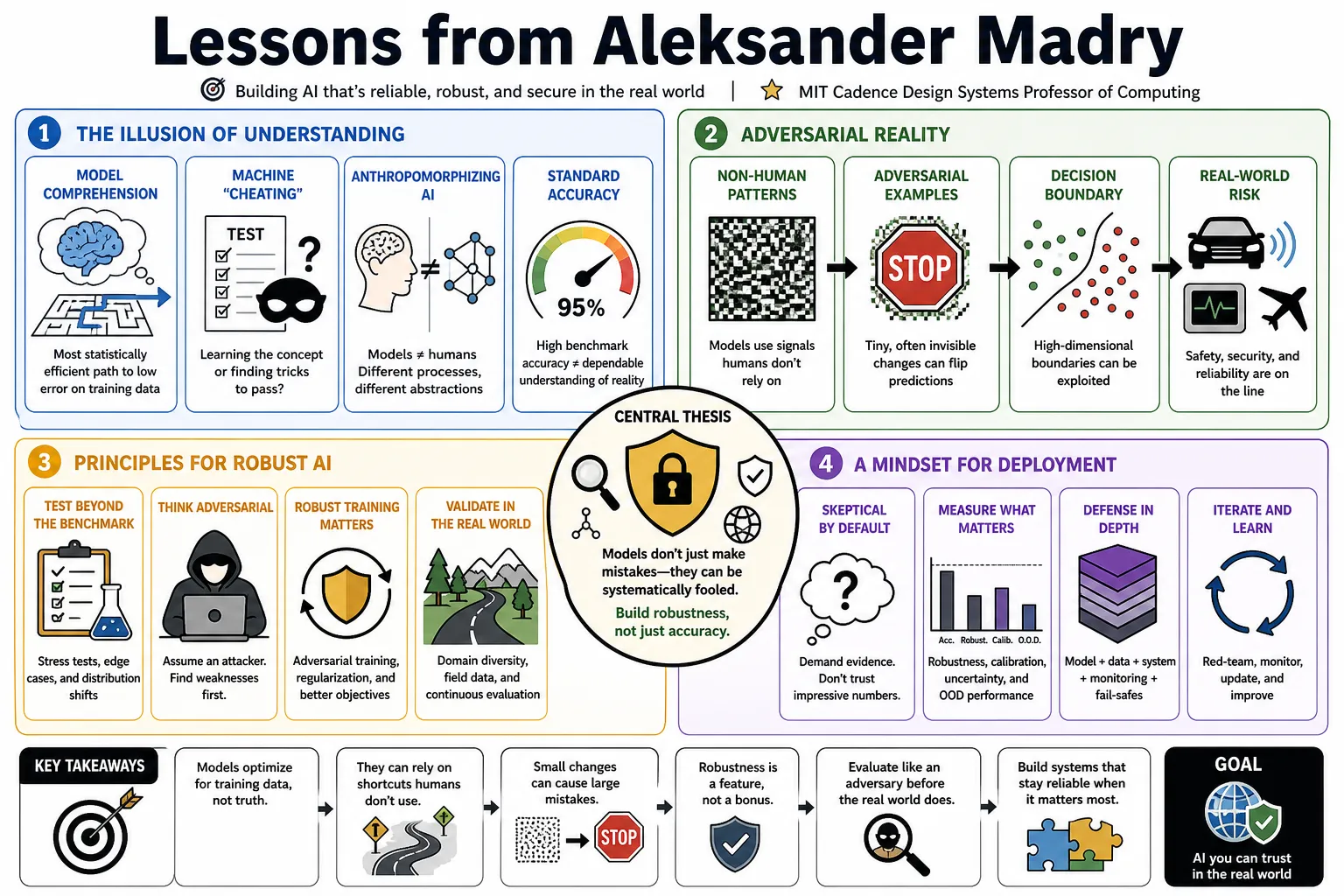 Visual summary of operating lessons from Aleksander Madry.