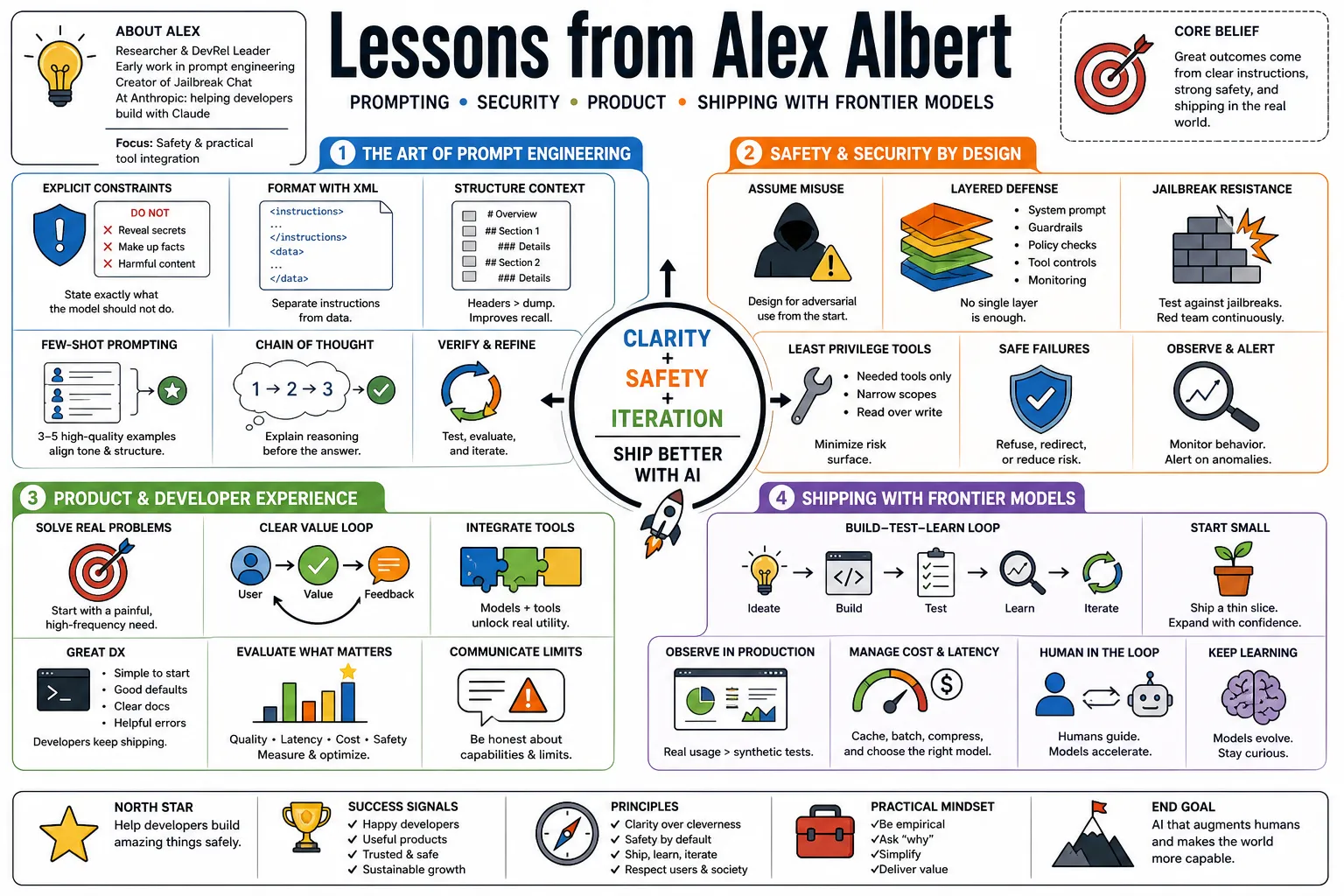 Visual summary of operating lessons from Alex Albert.