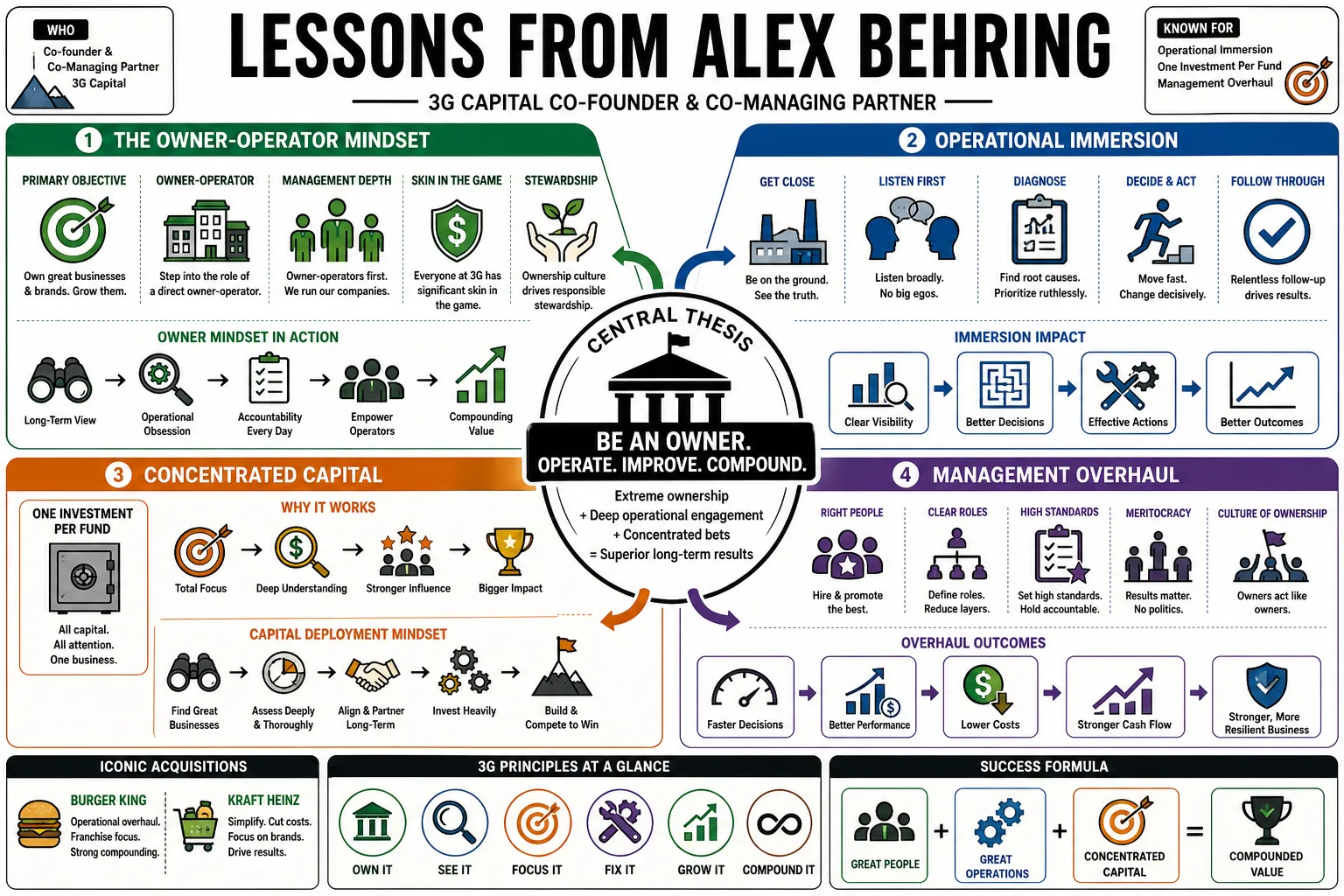 Visual summary of operating lessons from Alex Behring.