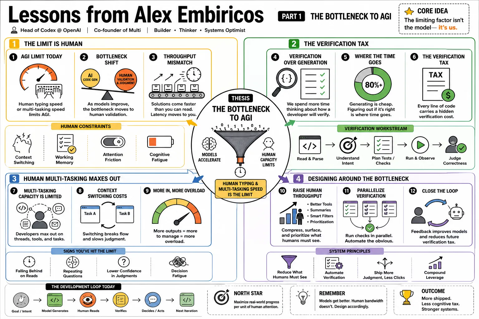 Visual summary of operating lessons from Alex Embiricos.