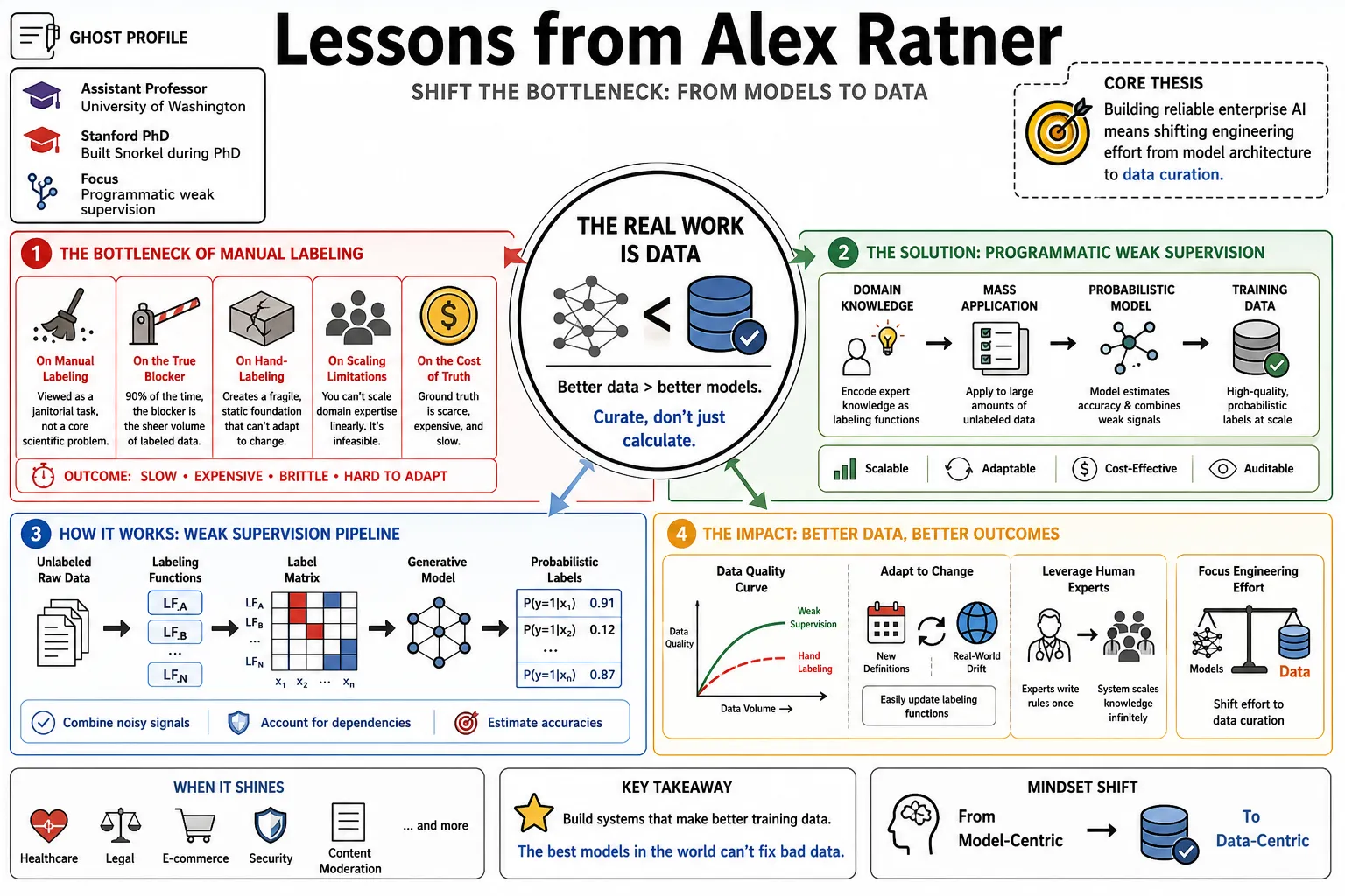 Visual summary of operating lessons from Alex Ratner.