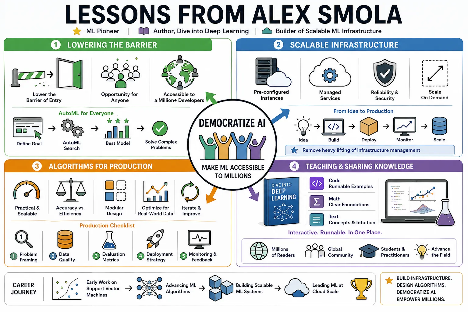 Visual summary of operating lessons from Alex Smola.