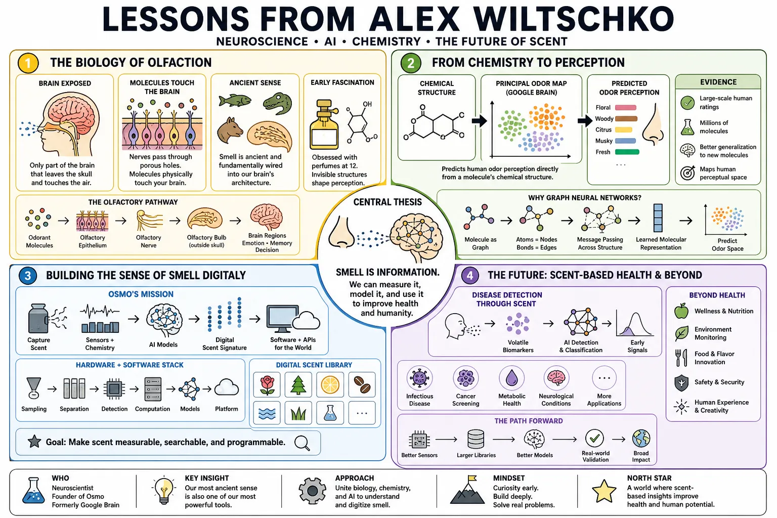 Visual summary of operating lessons from Alex Wiltschko.