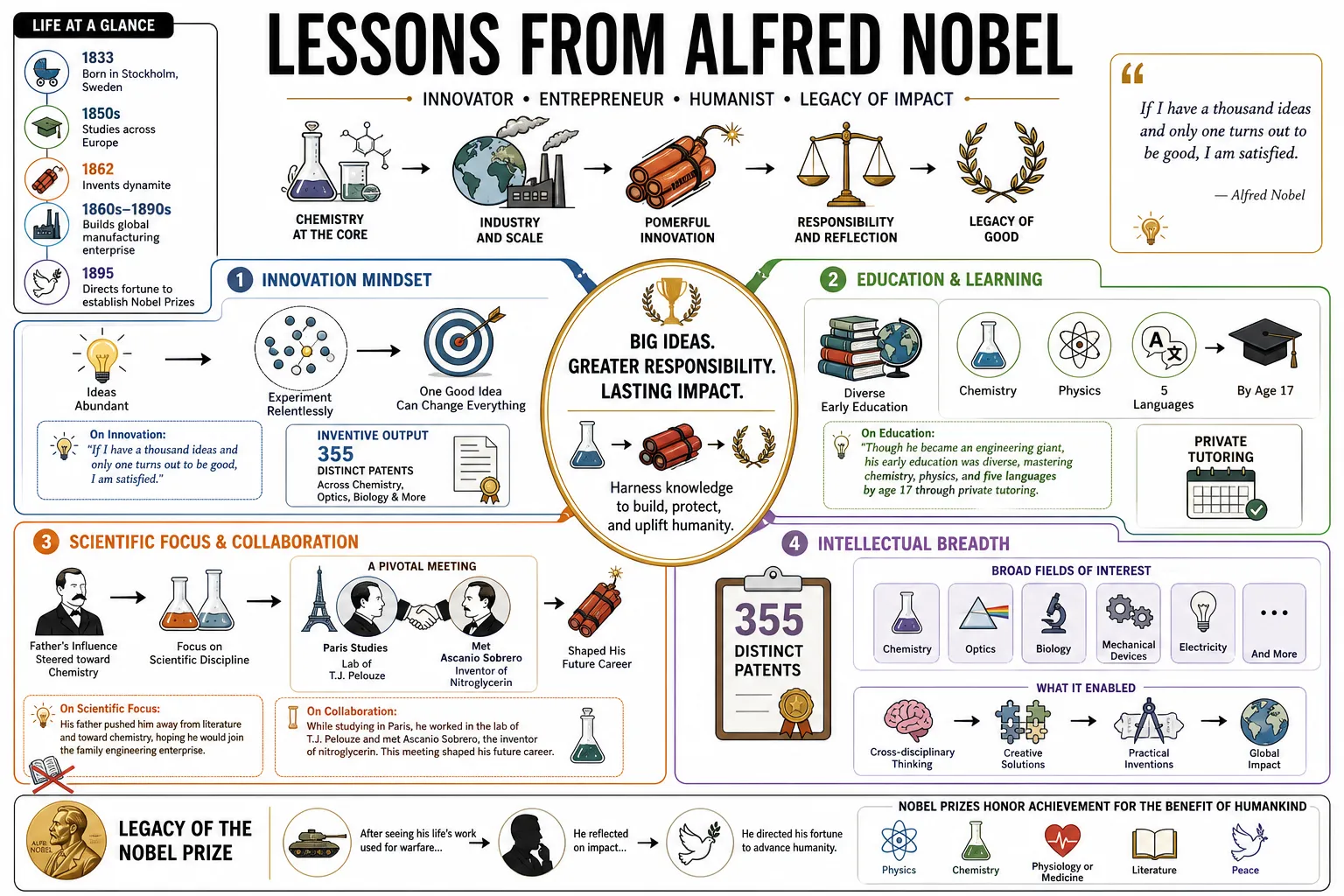 Visual summary of operating lessons from Alfred Nobel.