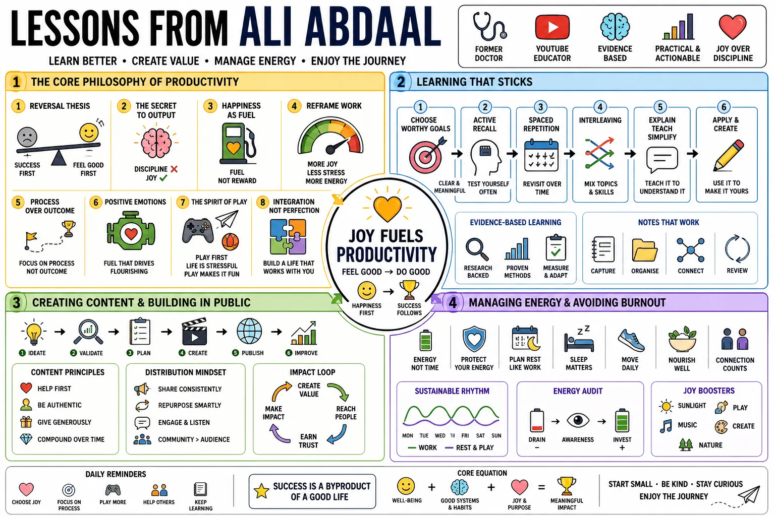 Visual summary of operating lessons from Ali Abdaal.