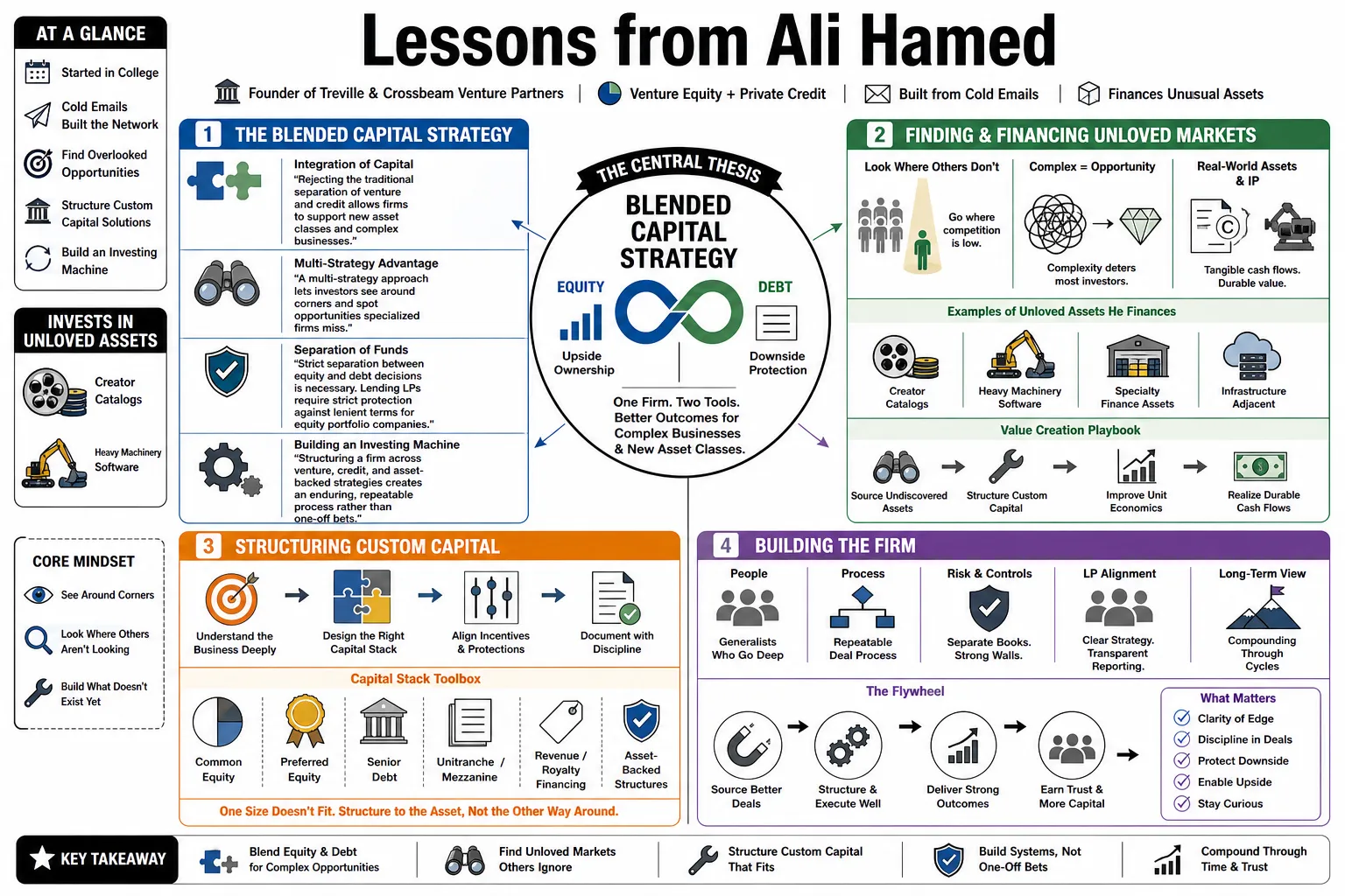 Visual summary of operating lessons from Ali Hamed.
