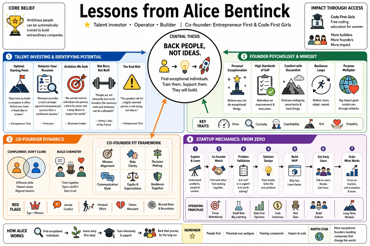 Visual summary of operating lessons from Alice Bentinck.