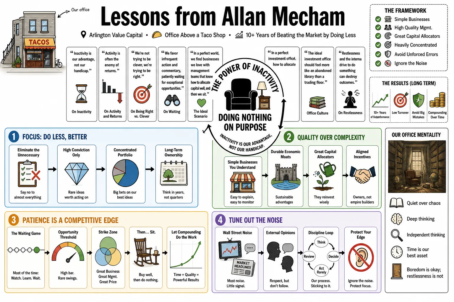 Visual summary of operating lessons from Allan Mecham.