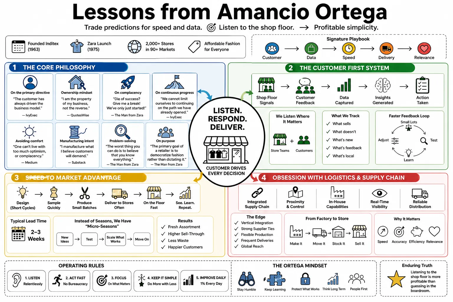 Visual summary of operating lessons from Amancio Ortega.