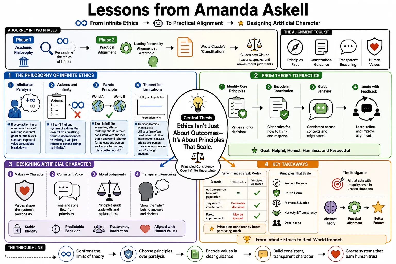 Visual summary of operating lessons from Amanda Askell.