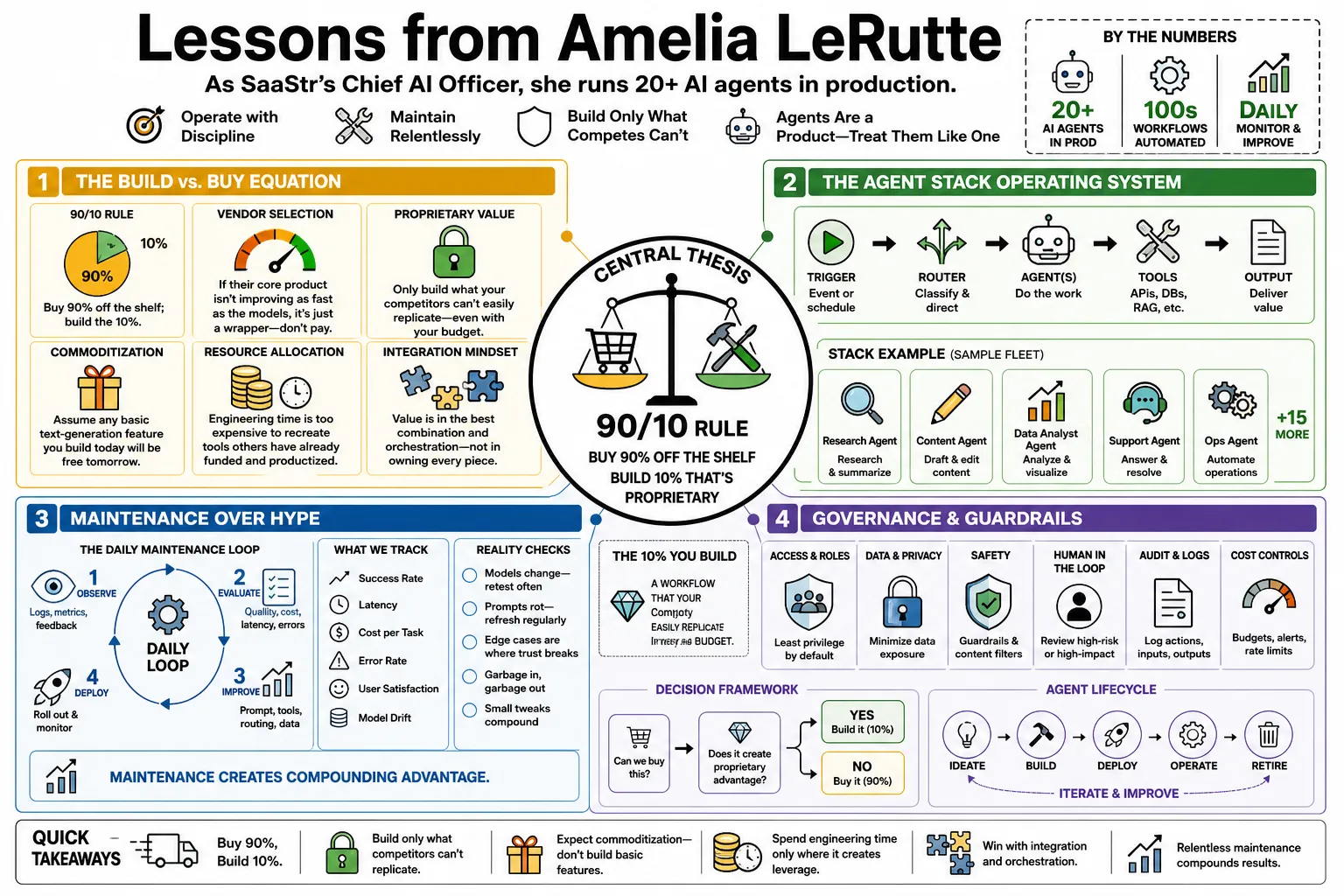 Visual summary of operating lessons from Amelia LeRutte.