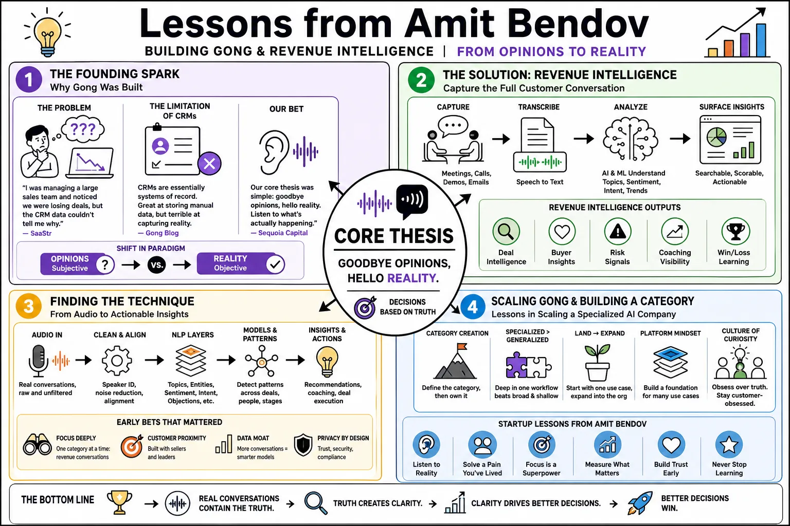Visual summary of operating lessons from Amit Bendov.