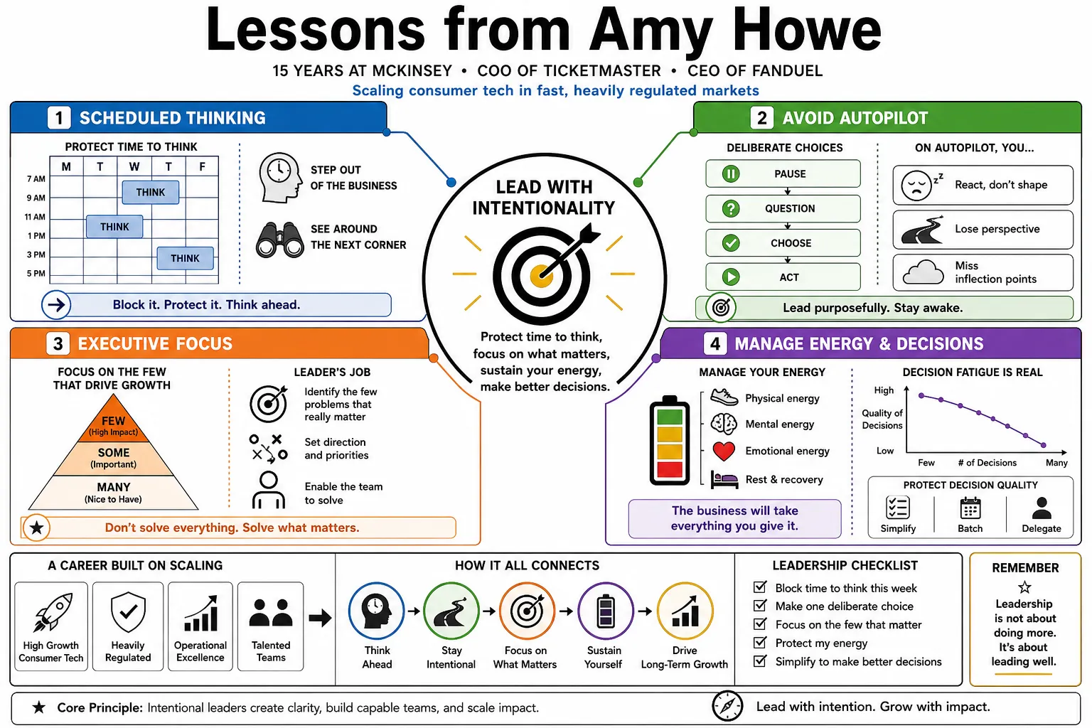 Visual summary of operating lessons from Amy Howe.