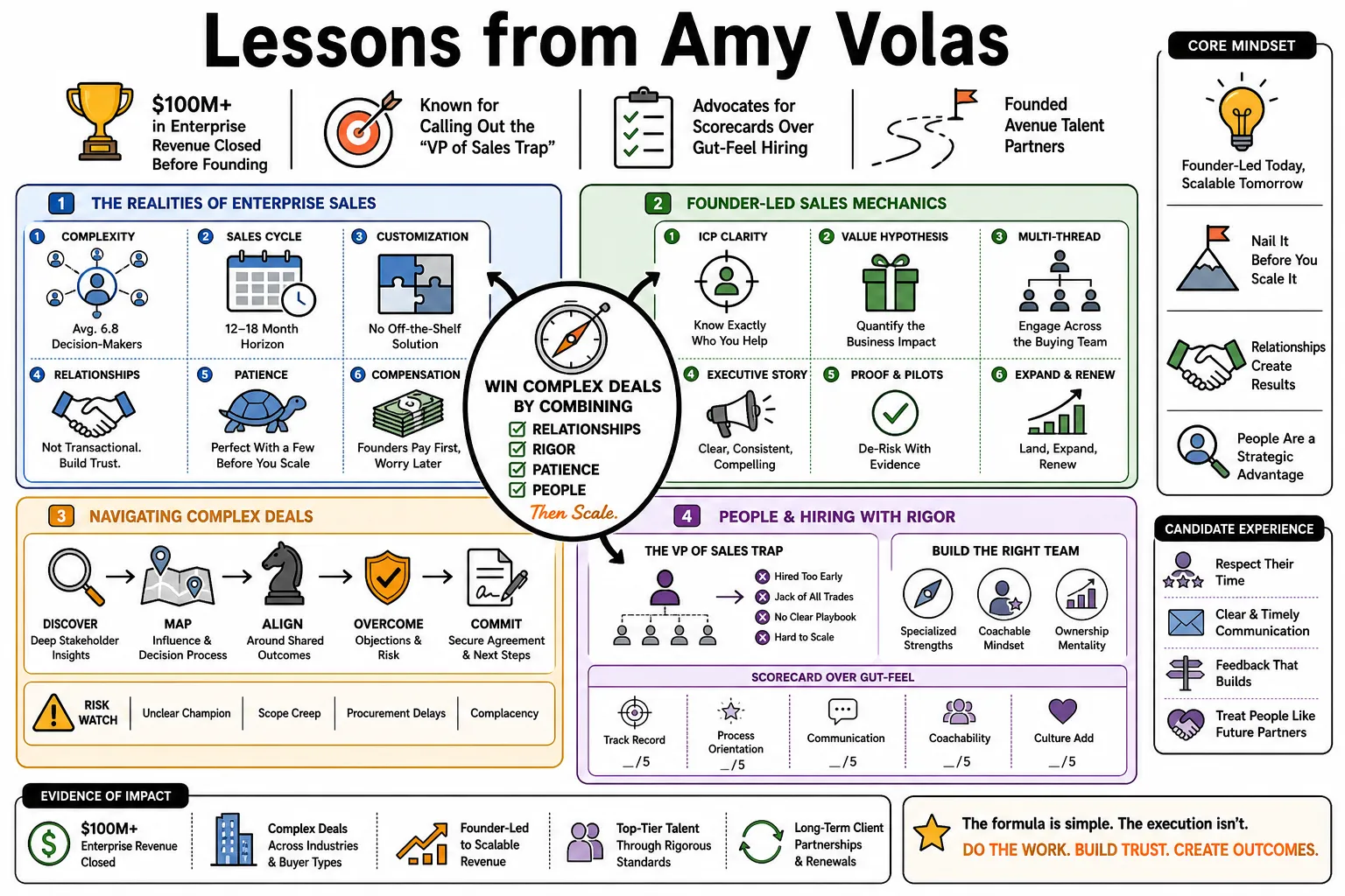 Visual summary of operating lessons from Amy Volas.