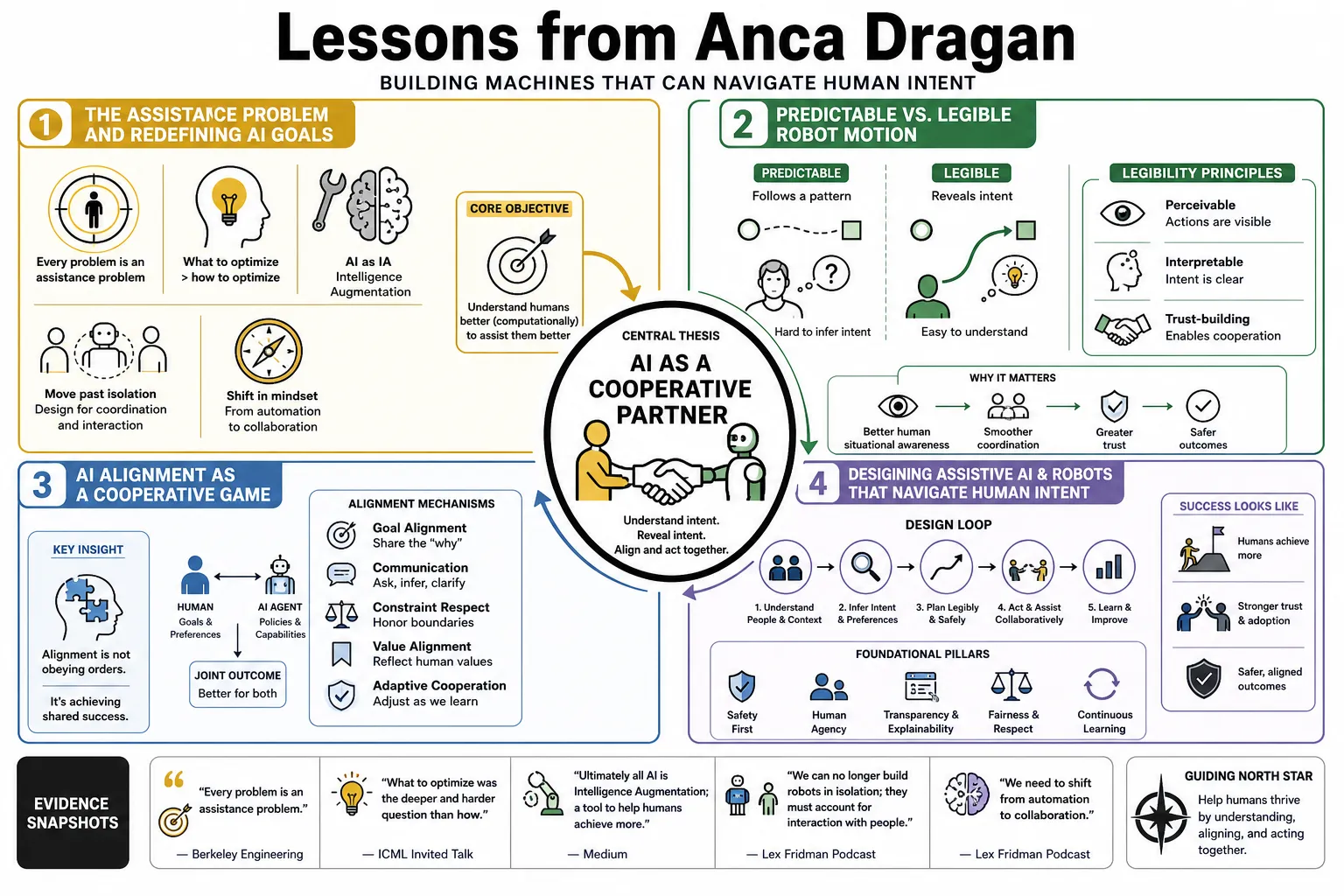 Visual summary of operating lessons from Anca Dragan.