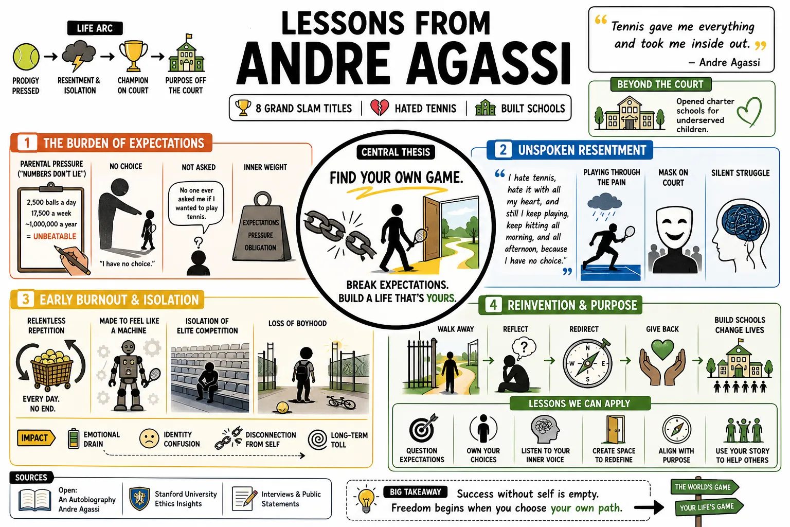 Visual summary of operating lessons from Andre Agassi.