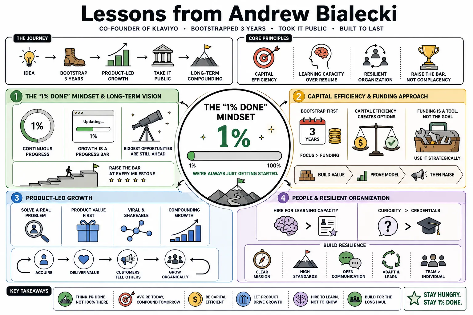 Visual summary of operating lessons from Andrew Bialecki.
