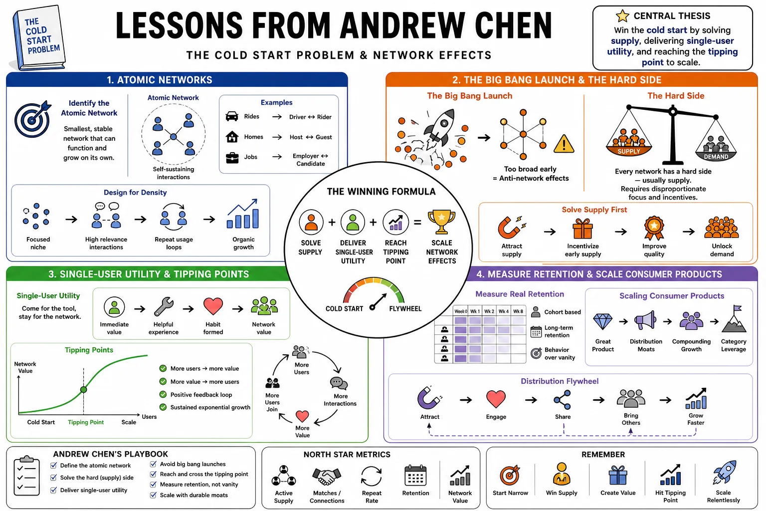 Visual summary of operating lessons from Andrew Chen.