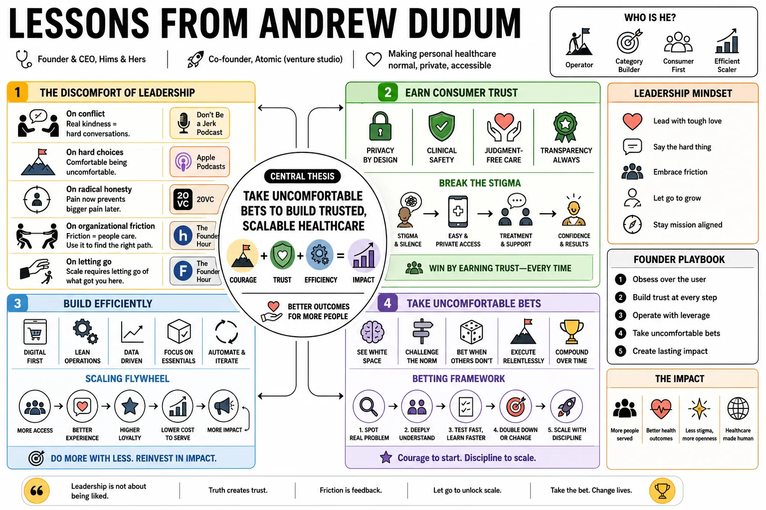Visual summary of operating lessons from Andrew Dudum.