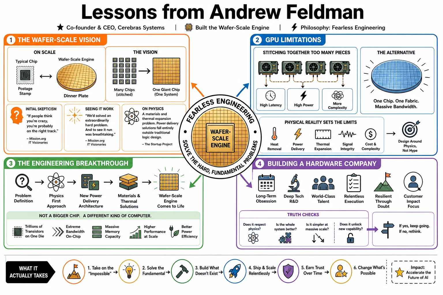 Visual summary of operating lessons from Andrew Feldman.