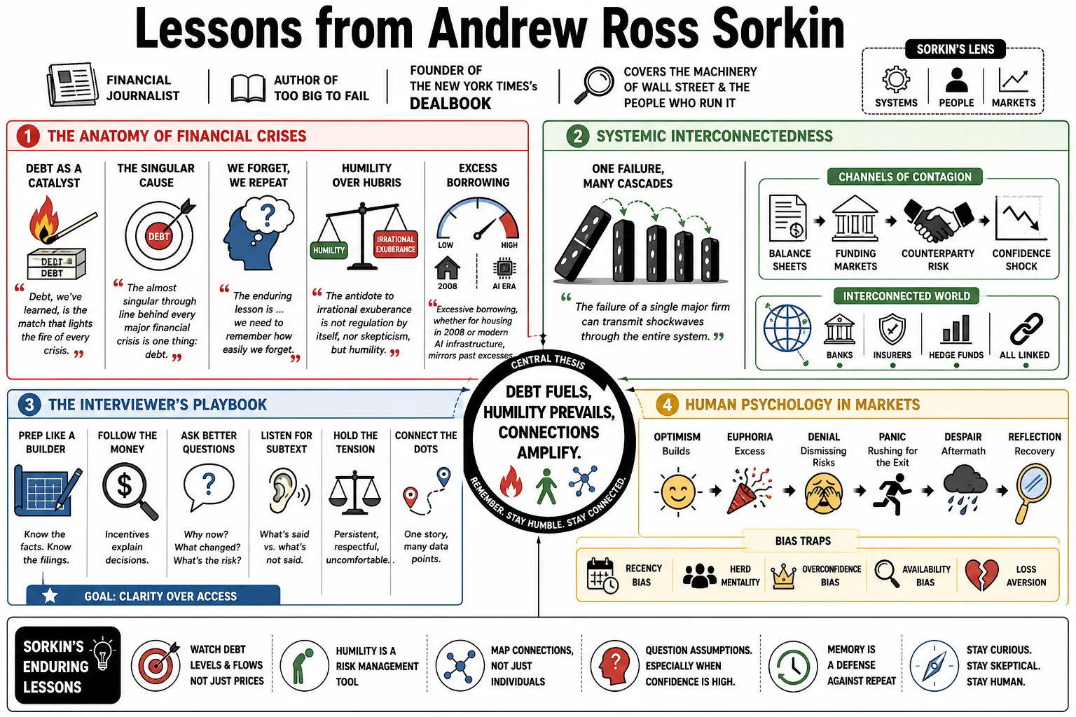 Visual summary of operating lessons from Andrew Ross Sorkin.