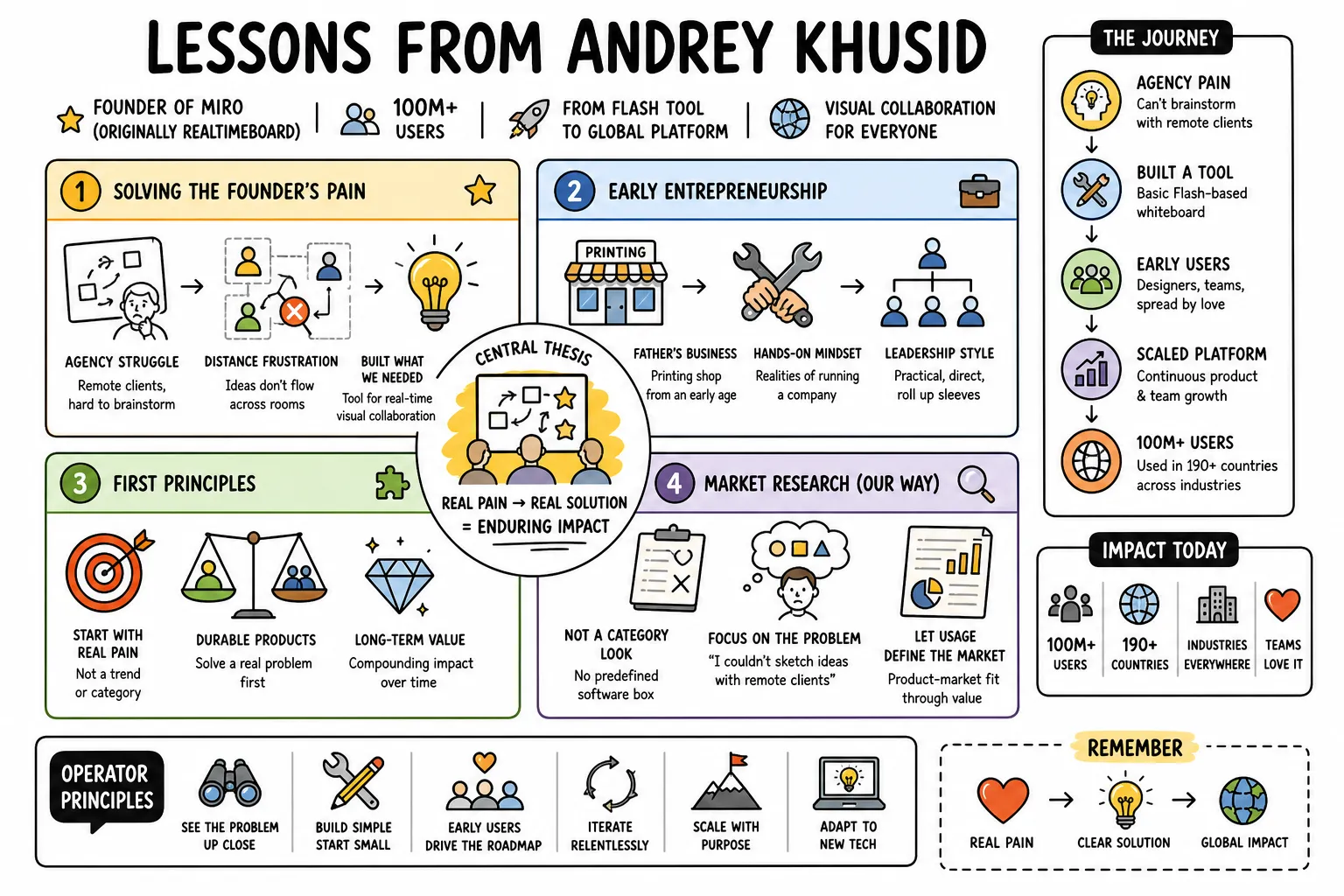 Visual summary of operating lessons from Andrey Khusid.