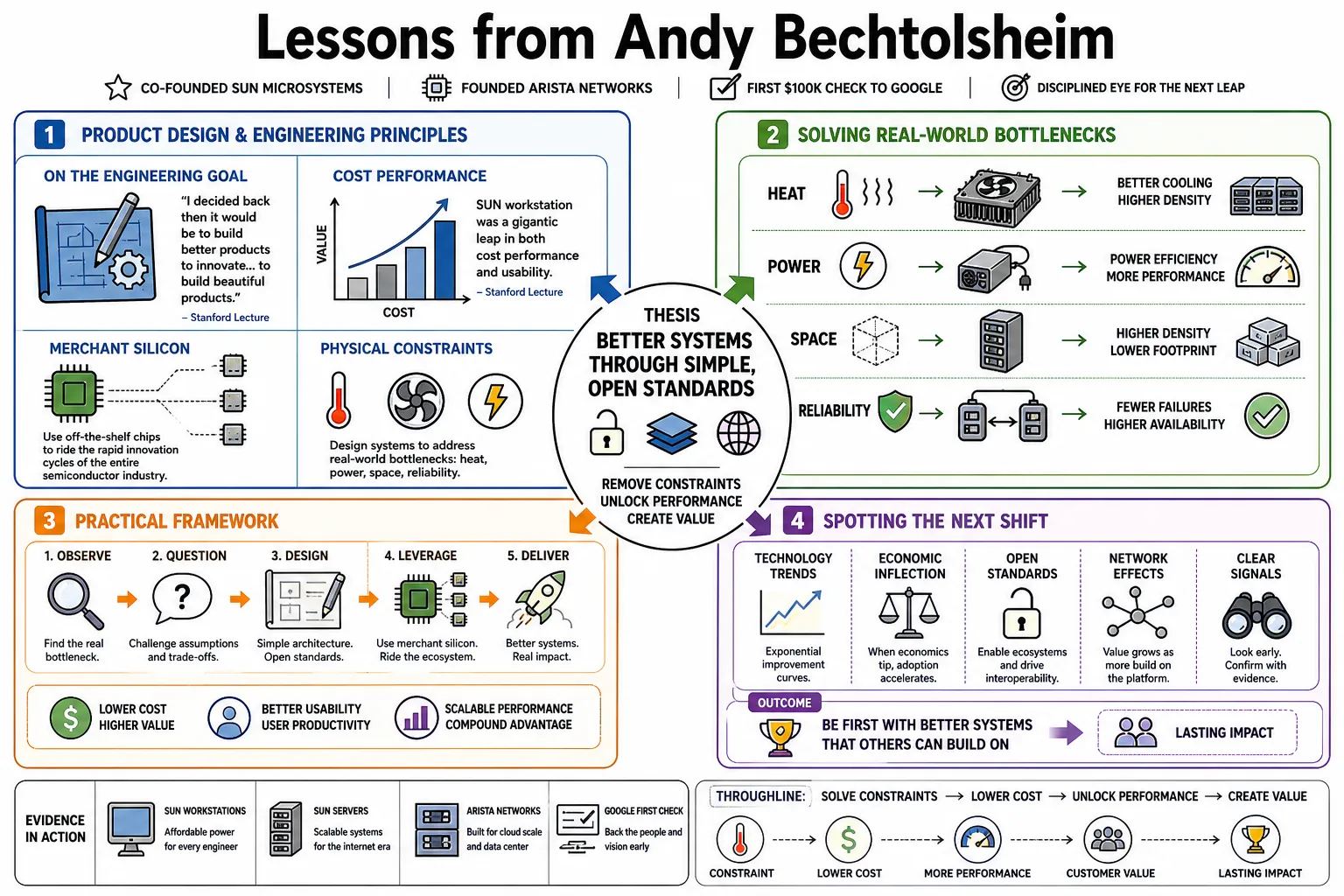 Visual summary of operating lessons from Andy Bechtolsheim.