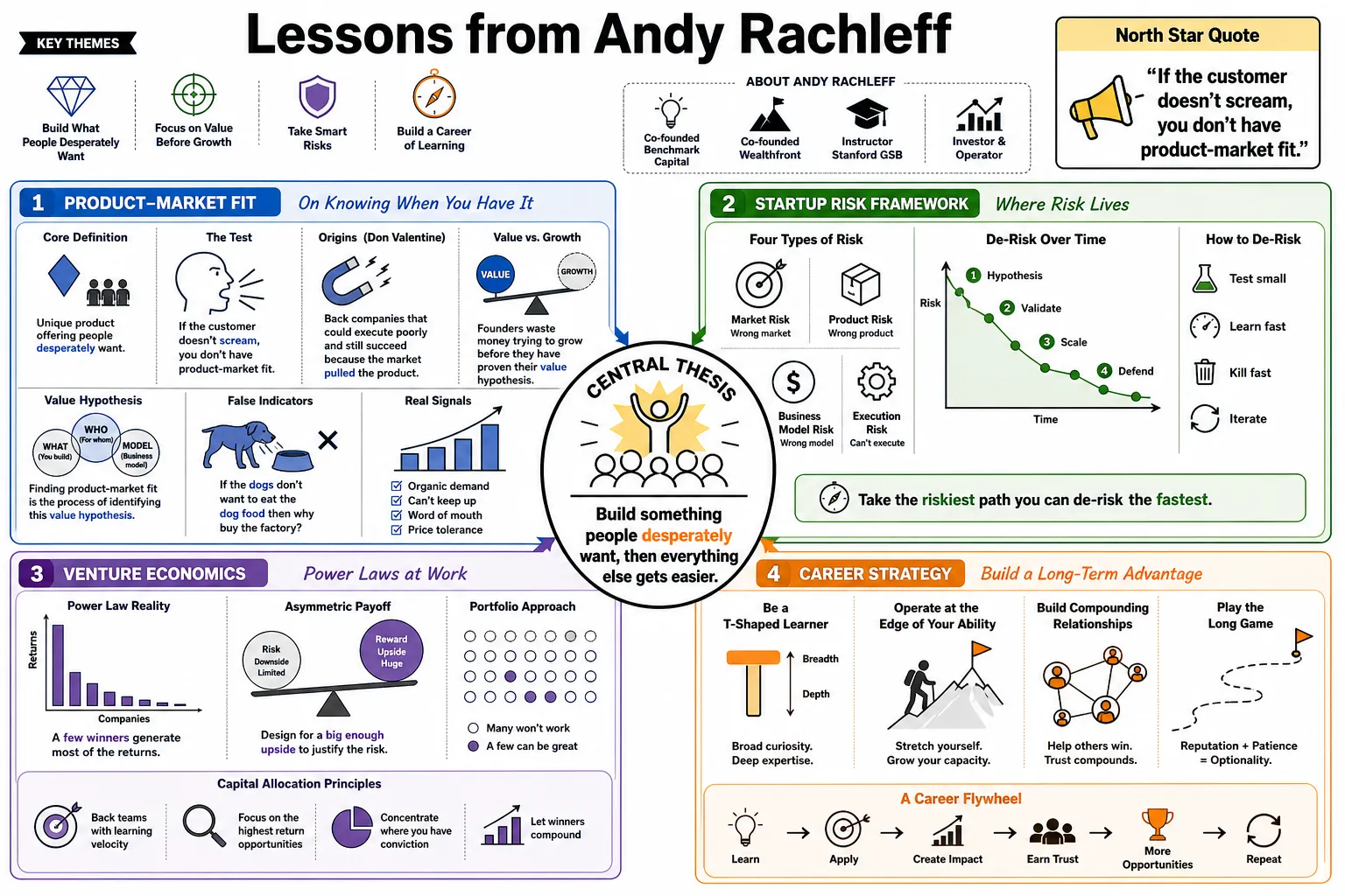 Visual summary of operating lessons from Andy Rachleff.