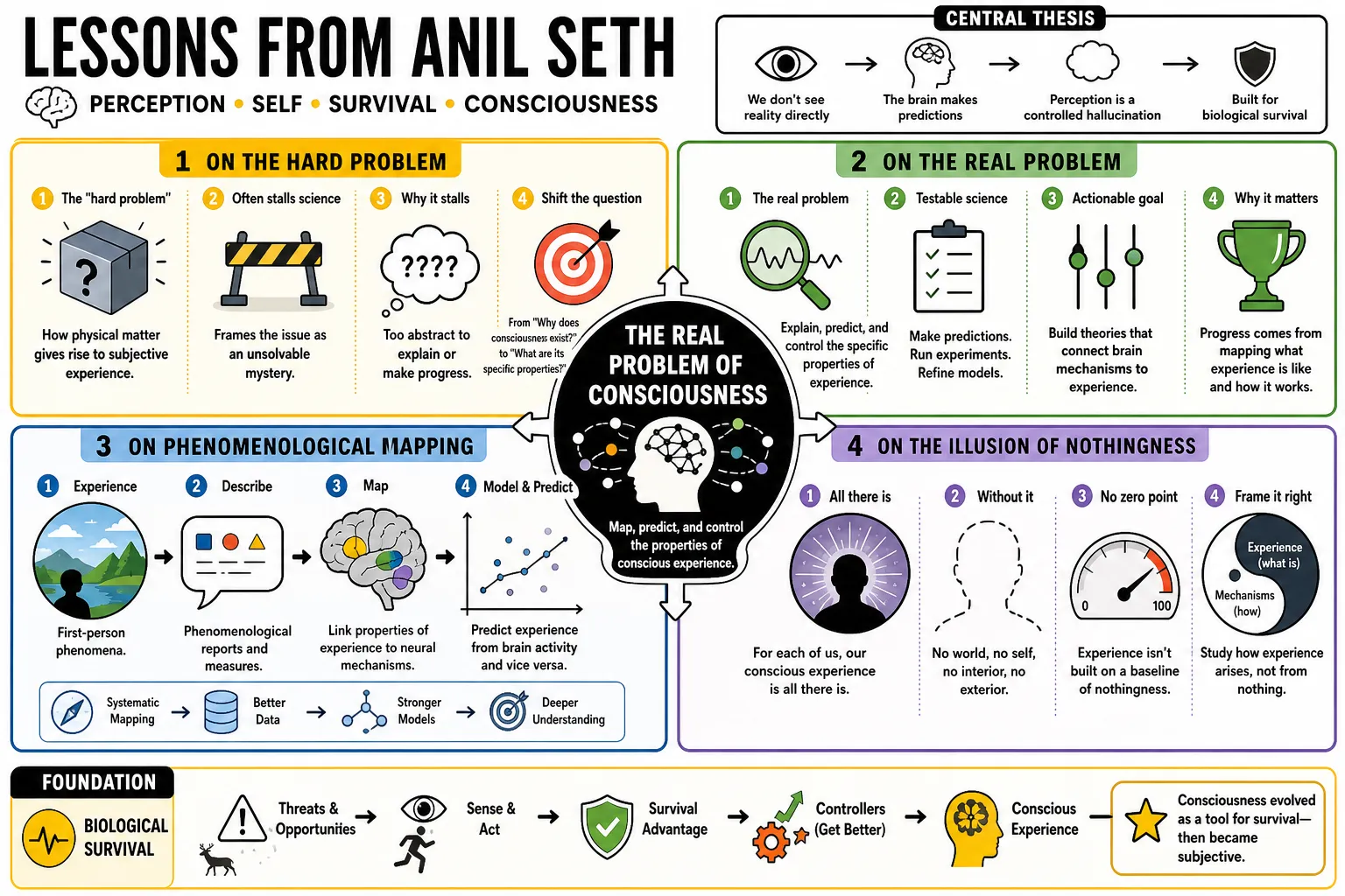 Visual summary of operating lessons from Anil Seth.
