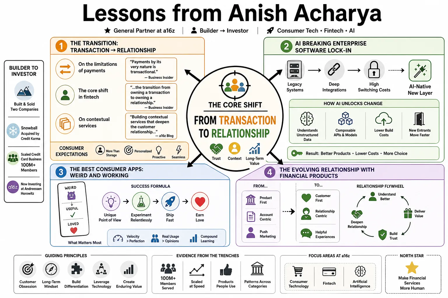 Visual summary of operating lessons from Anish Acharya.