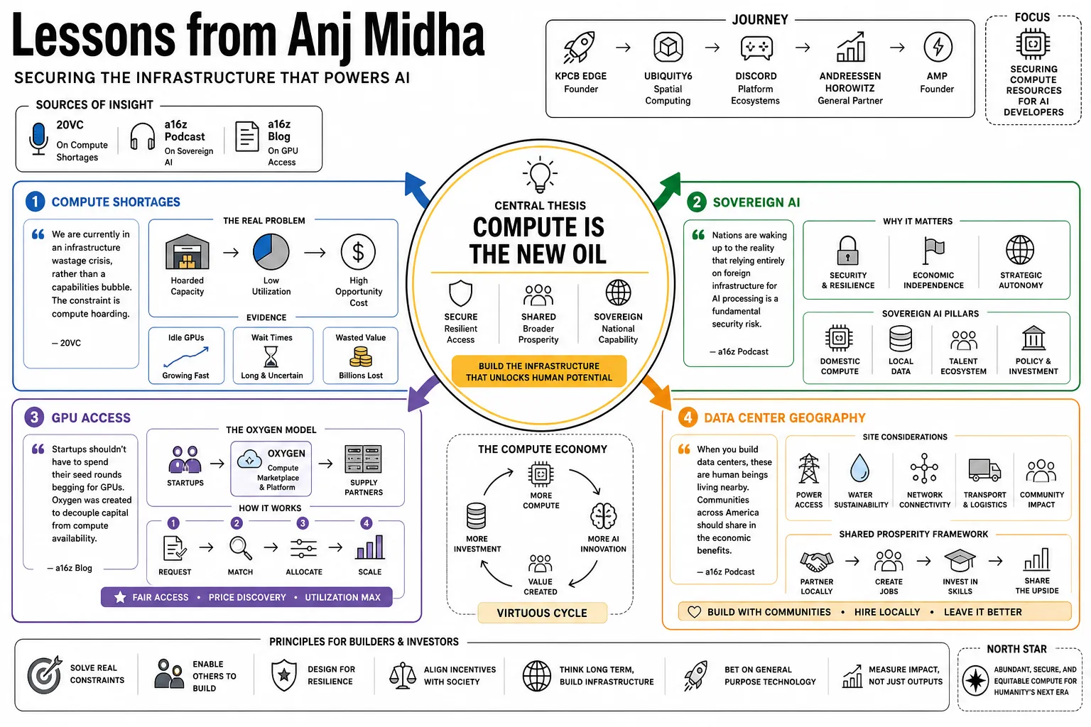 Visual summary of operating lessons from Anj Midha.