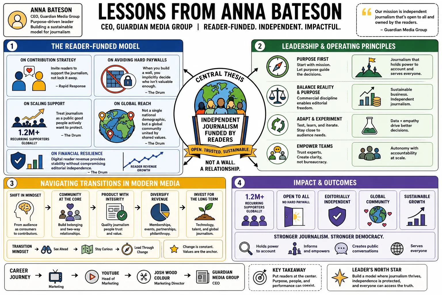 Visual summary of operating lessons from Anna Bateson.