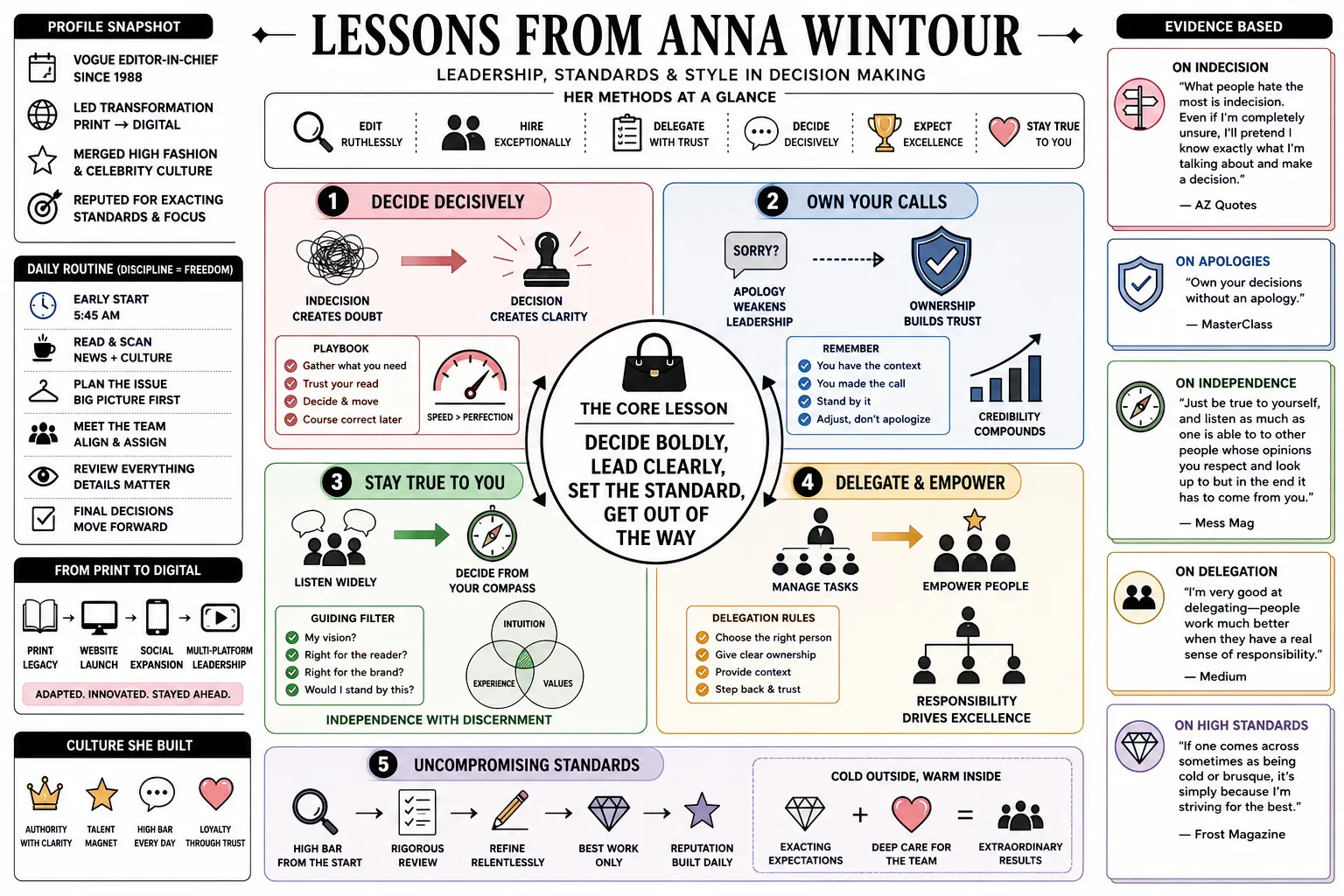 Visual summary of operating lessons from Anna Wintour.