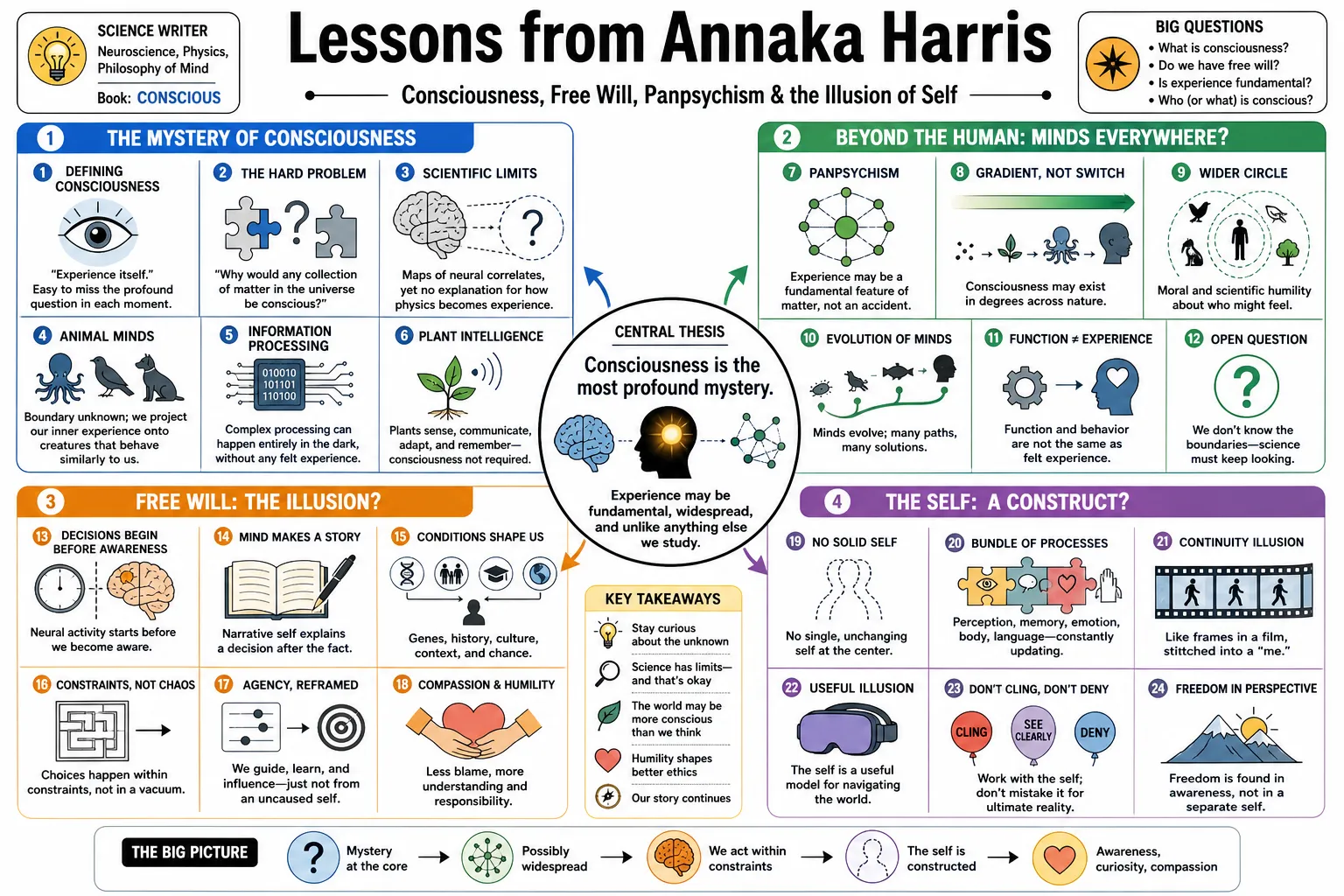 Visual summary of operating lessons from Annaka Harris.