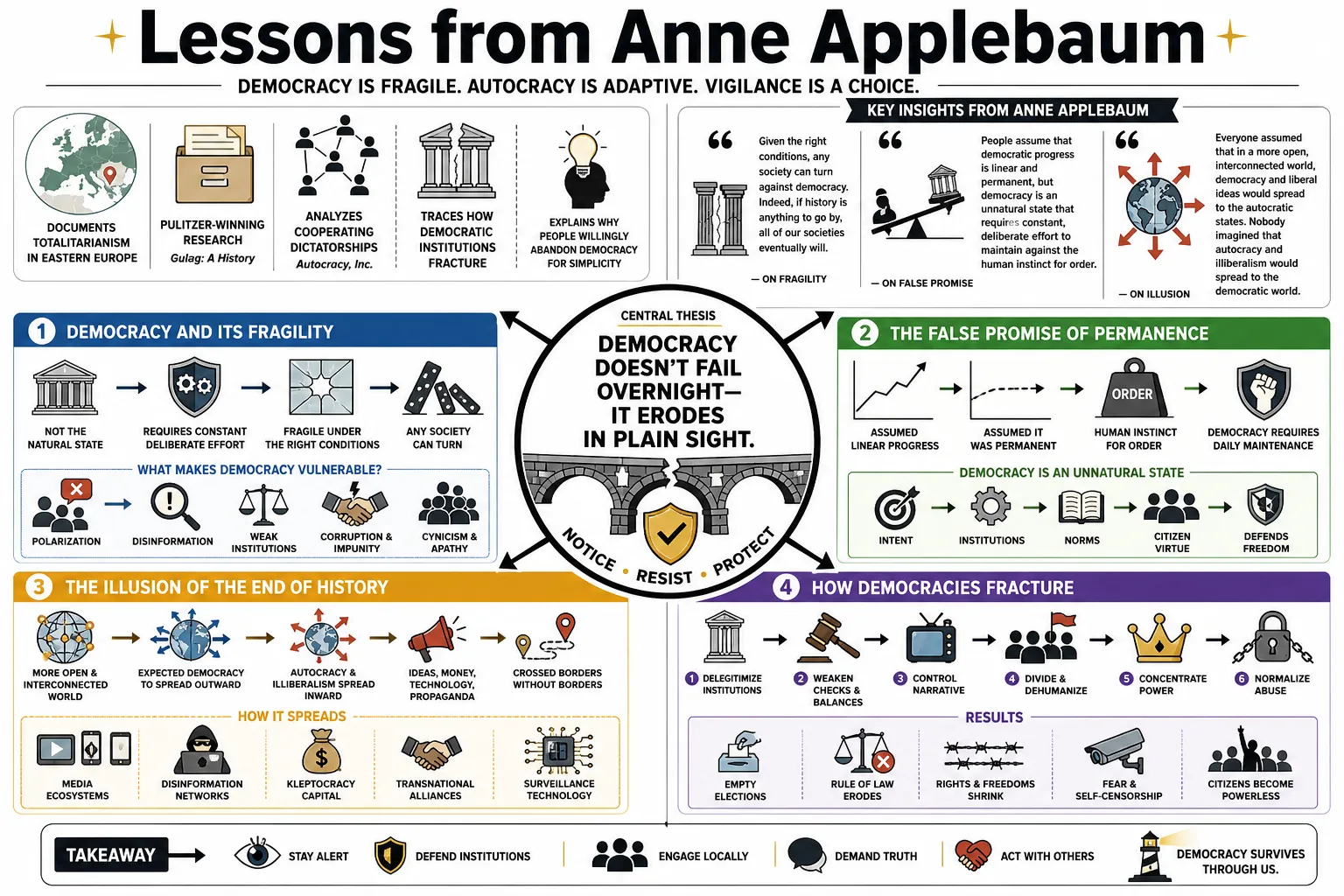 Visual summary of operating lessons from Anne Applebaum.