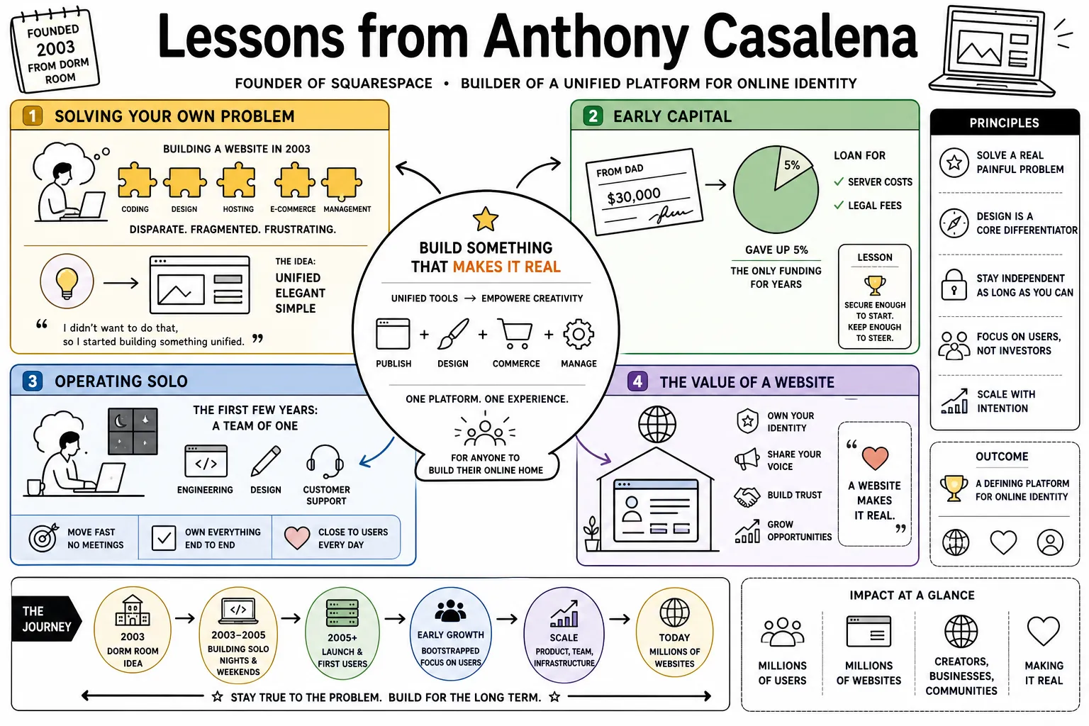 Visual summary of operating lessons from Anthony Casalena.