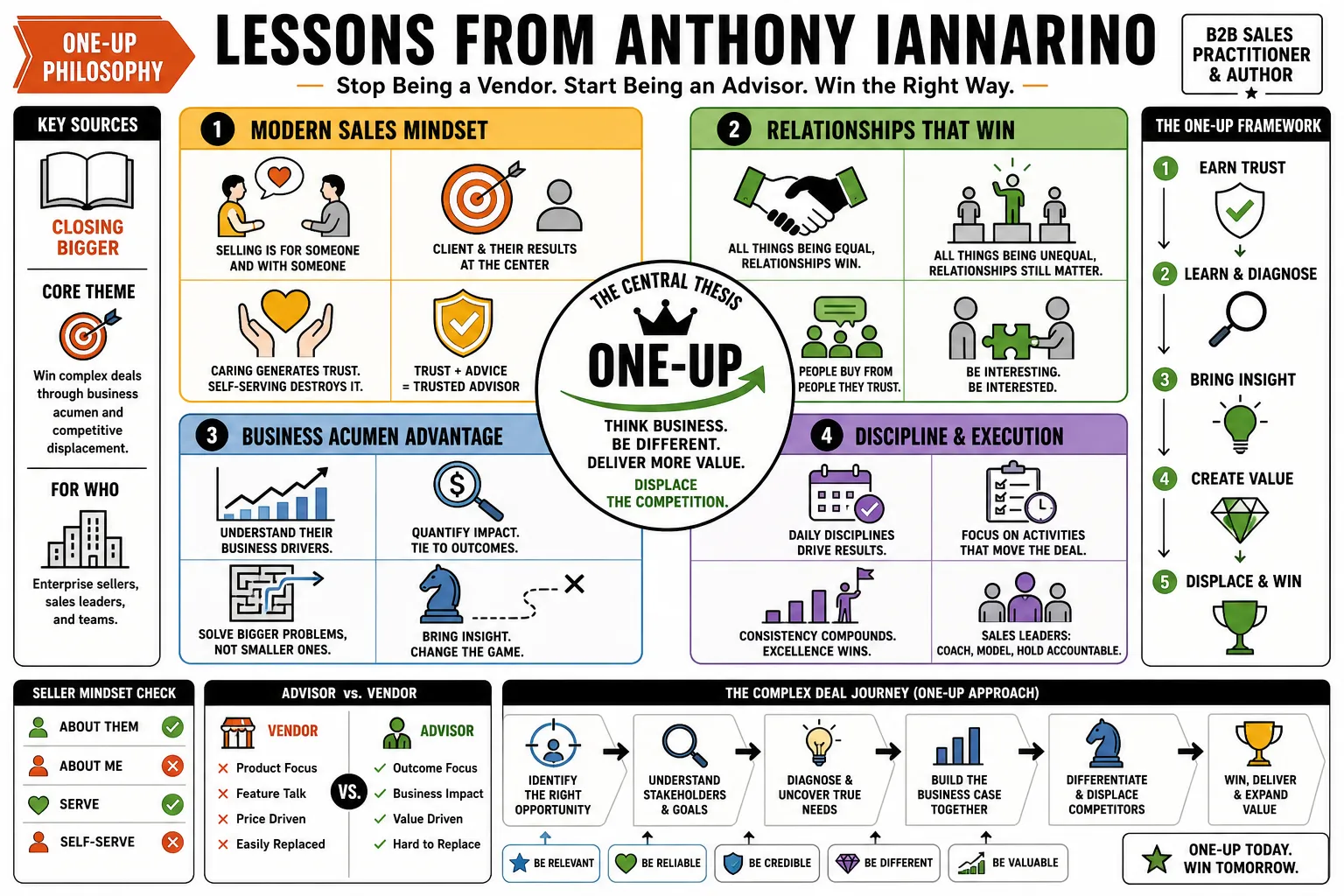 Visual summary of operating lessons from Anthony Iannarino.