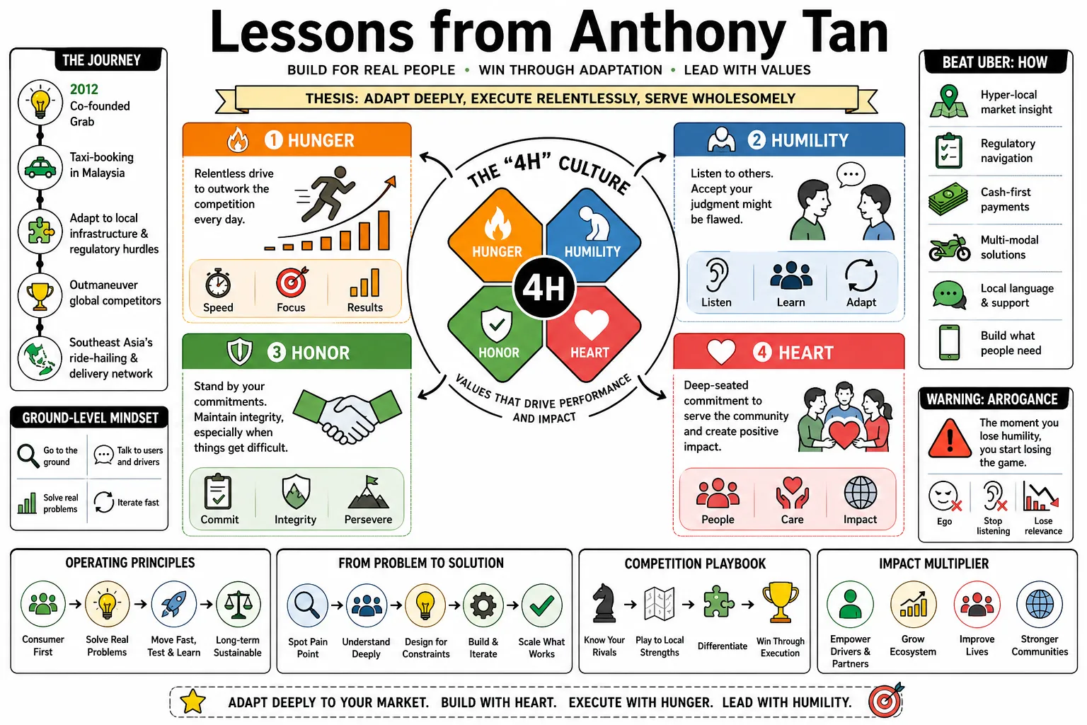 Visual summary of operating lessons from Anthony Tan.