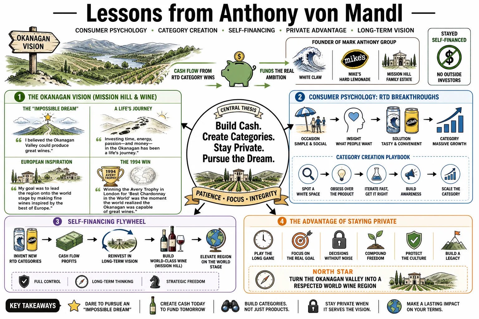 Visual summary of operating lessons from Anthony von Mandl.