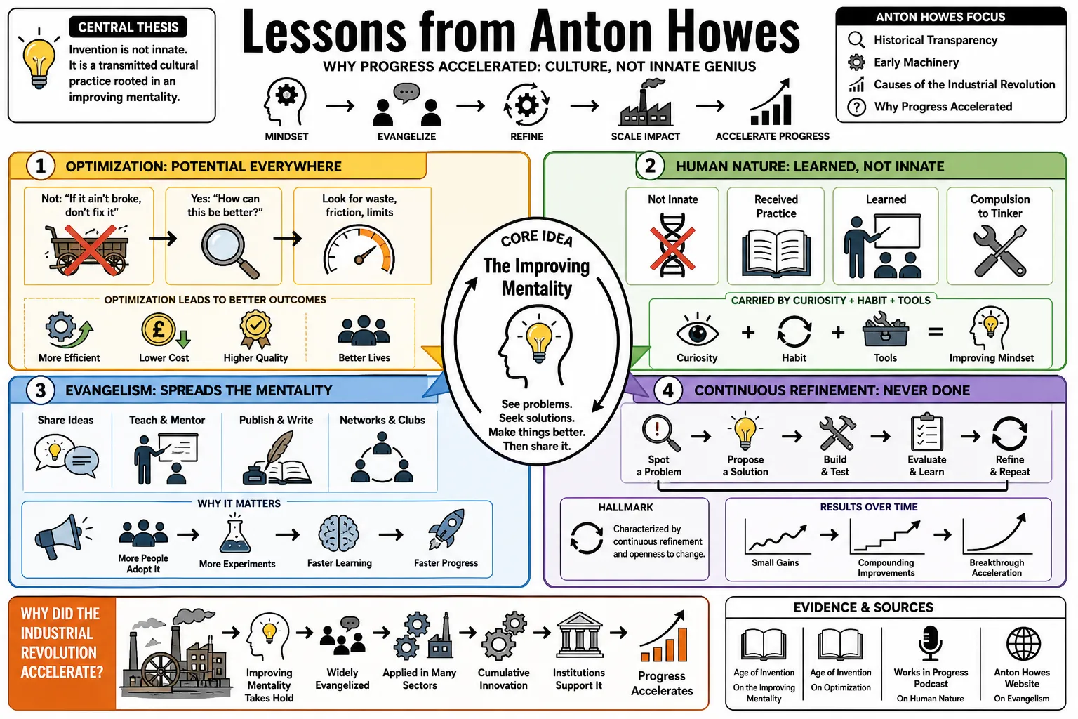 Visual summary of operating lessons from Anton Howes.