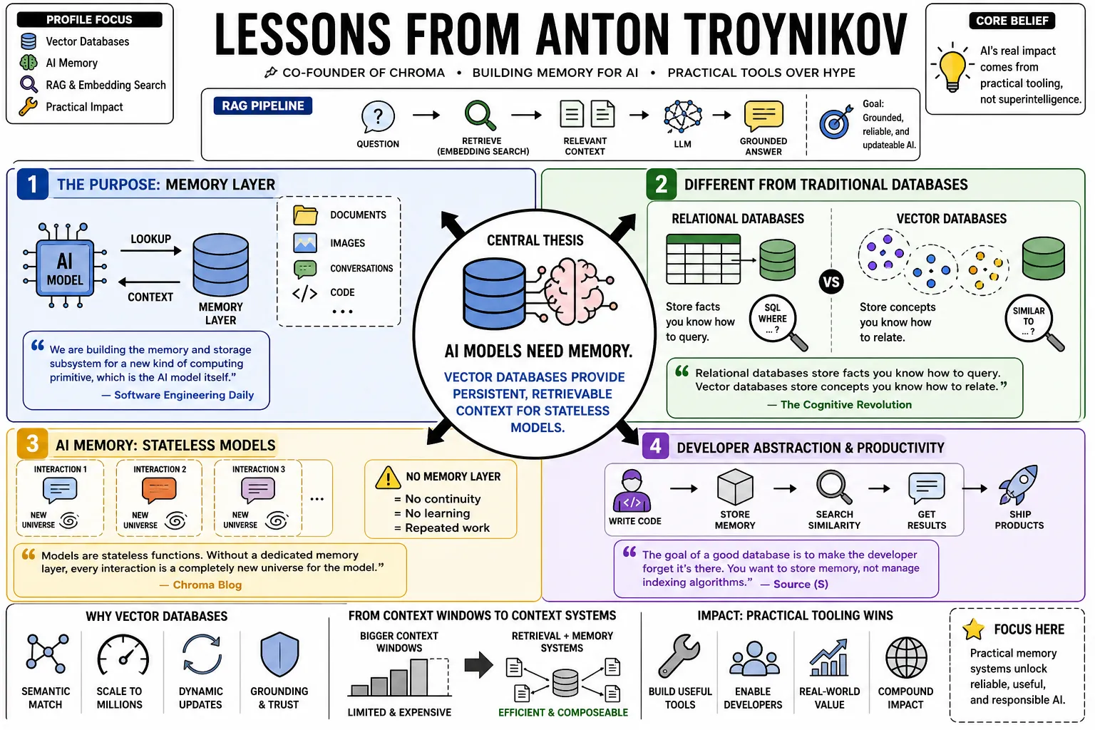 Visual summary of operating lessons from Anton Troynikov.