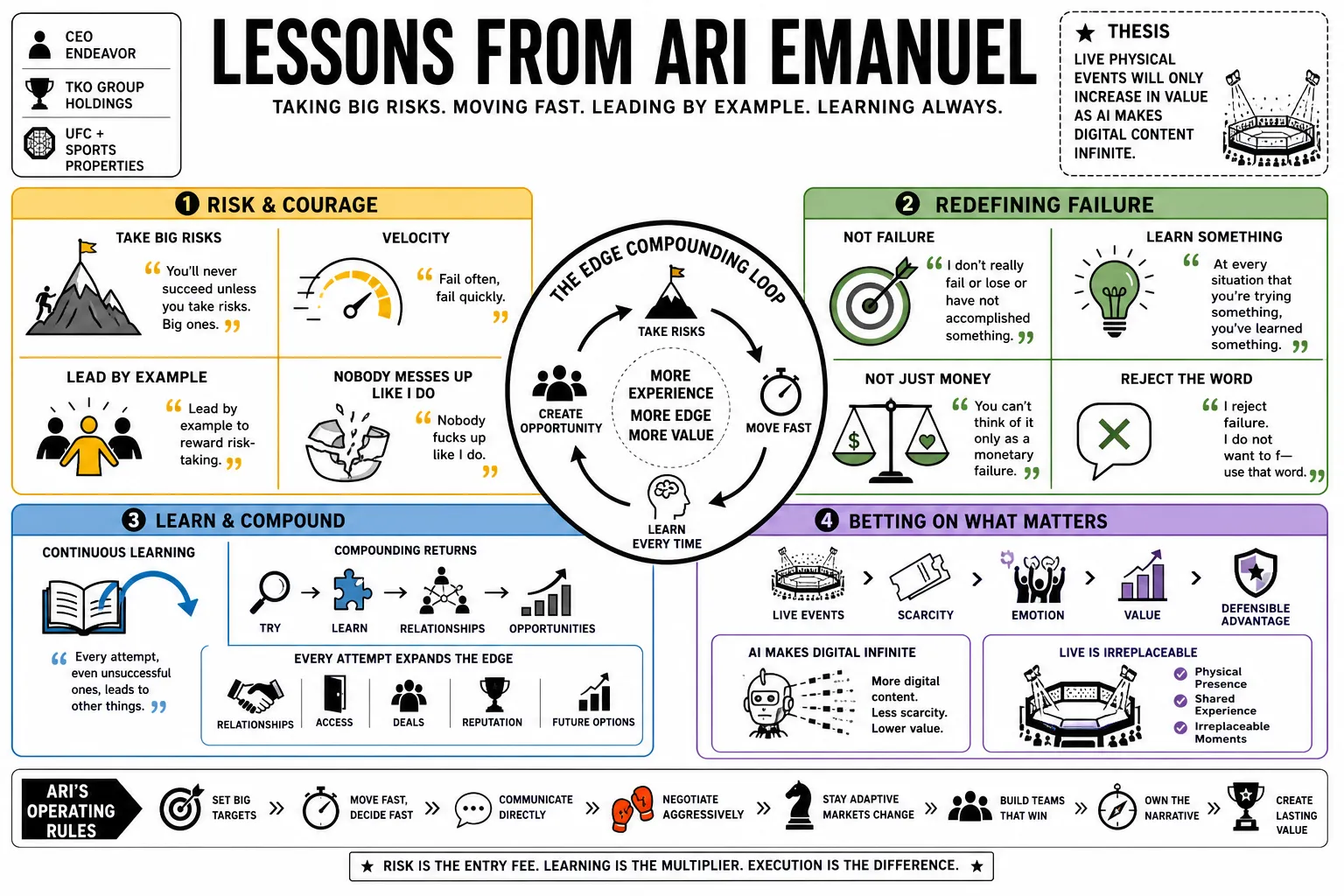 Visual summary of operating lessons from Ari Emanuel.