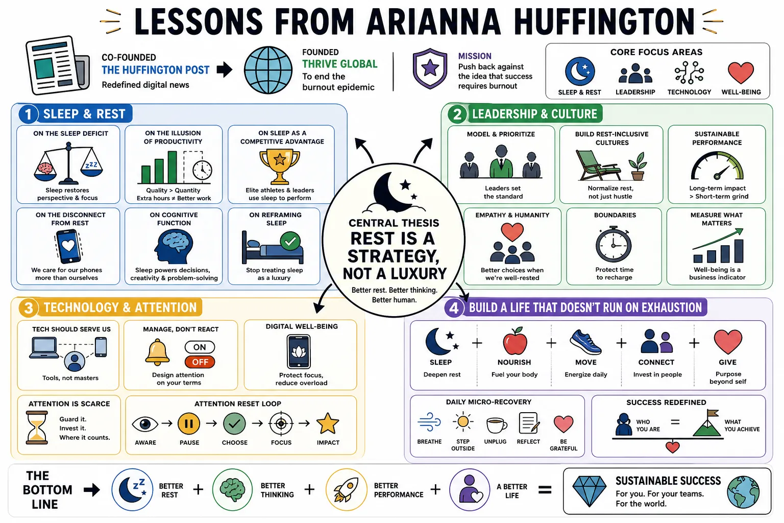 Visual summary of operating lessons from Arianna Huffington.