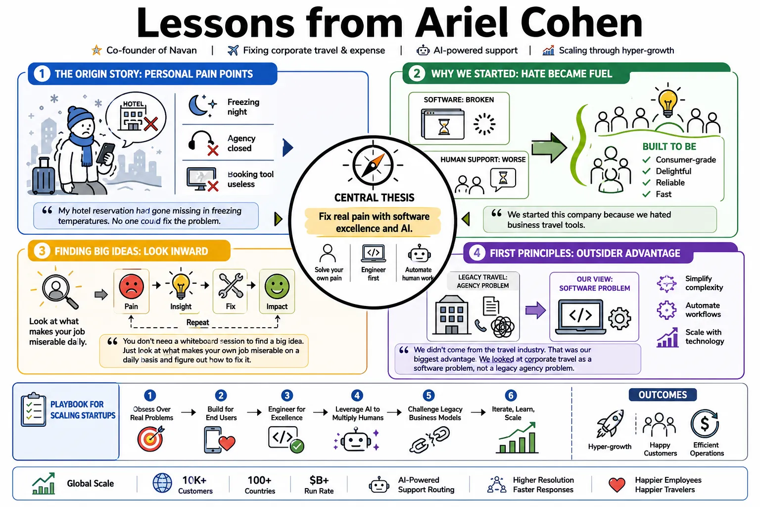 Visual summary of operating lessons from Ariel Cohen.