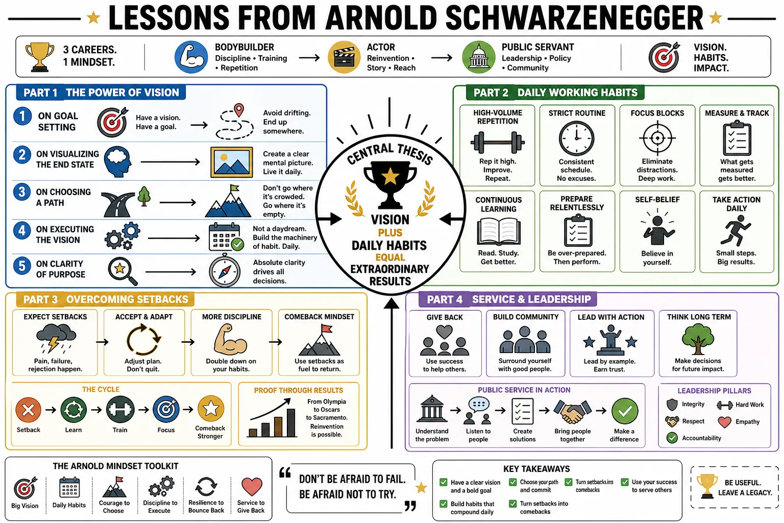 Visual summary of operating lessons from Arnold Schwarzenegger.