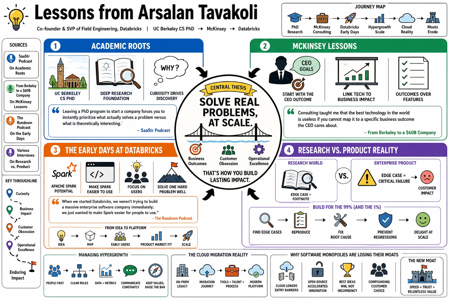 Visual summary of operating lessons from Arsalan Tavakoli.