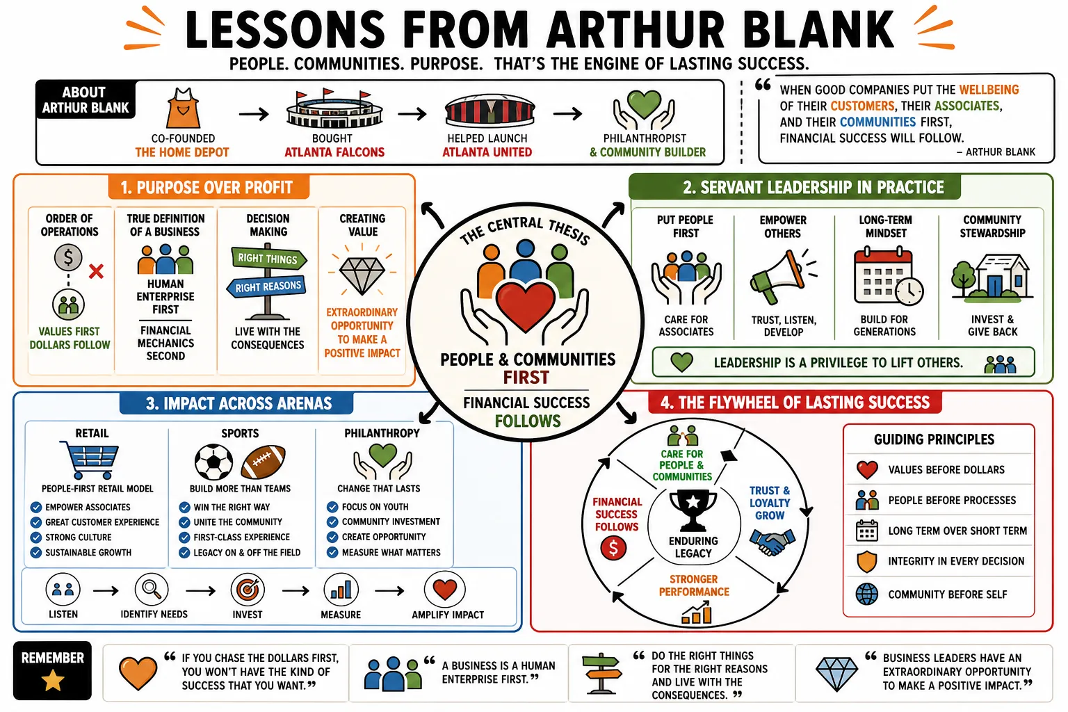 Visual summary of operating lessons from Arthur Blank.