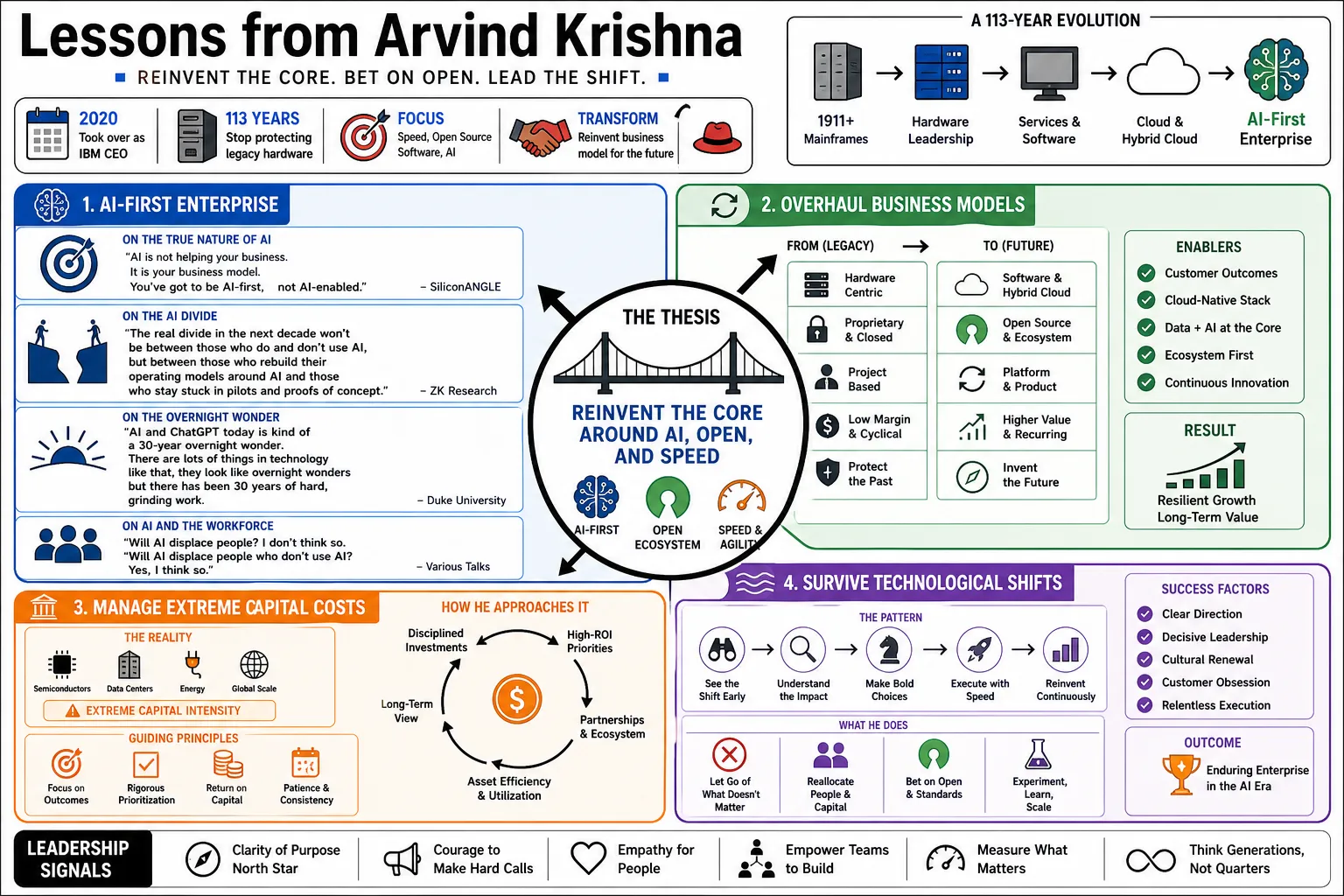 Visual summary of operating lessons from Arvind Krishna.